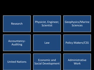 Research
Physicist, Engineer,
Scientist
Geophysics/Marine
Sciences
Accountancy-
Auditing
Law Policy Makers/CSS
United Nations
Economic and
Social Development
Administrative
Work
 