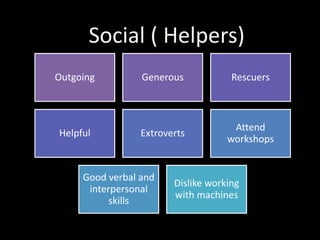 Outgoing Generous Rescuers
Helpful Extroverts
Attend
workshops
Good verbal and
interpersonal
skills
Dislike working
with machines
Social ( Helpers)
 