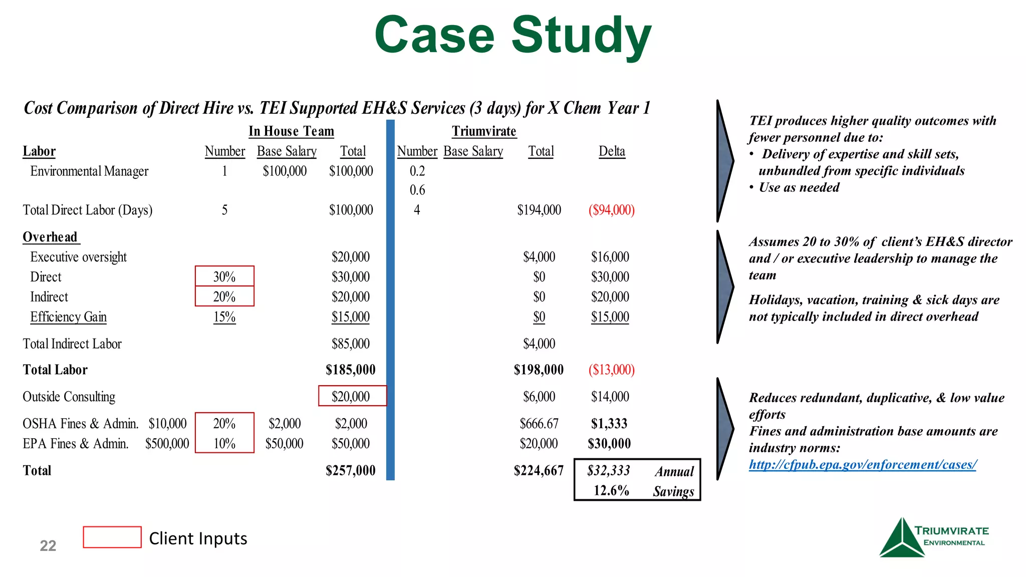 Case Study
22
TEI produces higher quality outcomes with
fewer personnel due to:
• Delivery of expertise and skill sets,
unbundled from specific individuals
• Use as needed
Assumes 20 to 30% of client’s EH&S director
and / or executive leadership to manage the
team
Holidays, vacation, training & sick days are
not typically included in direct overhead
Reduces redundant, duplicative, & low value
efforts
Fines and administration base amounts are
industry norms:
http://cfpub.epa.gov/enforcement/cases/
Cost Comparison of Direct Hire vs. TEI Supported EH&S Services (3 days) for X Chem Year 1
Labor Number Base Salary Total Number Base Salary Total Delta
Environmental Manager 1 $100,000 $100,000 0.2 $400,000 $80,000 $200
0.6 $190,000 $114,000 $95
Total Direct Labor (Days) 5 $100,000 4 $194,000 ($94,000)
Overhead
Executive oversight $20,000 $4,000 $16,000
Direct 30% $30,000 $0 $30,000
Indirect 20% $20,000 $0 $20,000
Efficiency Gain 15% $15,000 $0 $15,000
Total Indirect Labor $85,000 $4,000
Total Labor $185,000 $198,000 ($13,000)
Outside Consulting $20,000 $6,000 $14,000
OSHA Fines & Admin. $10,000 20% $2,000 $2,000 $666.67 $1,333
EPA Fines & Admin. $500,000 10% $50,000 $50,000 $20,000 $30,000
Total $257,000 $224,667 $32,333
12.6%
In House Team Triumvirate
Annual
Savings
Client Inputs
 
