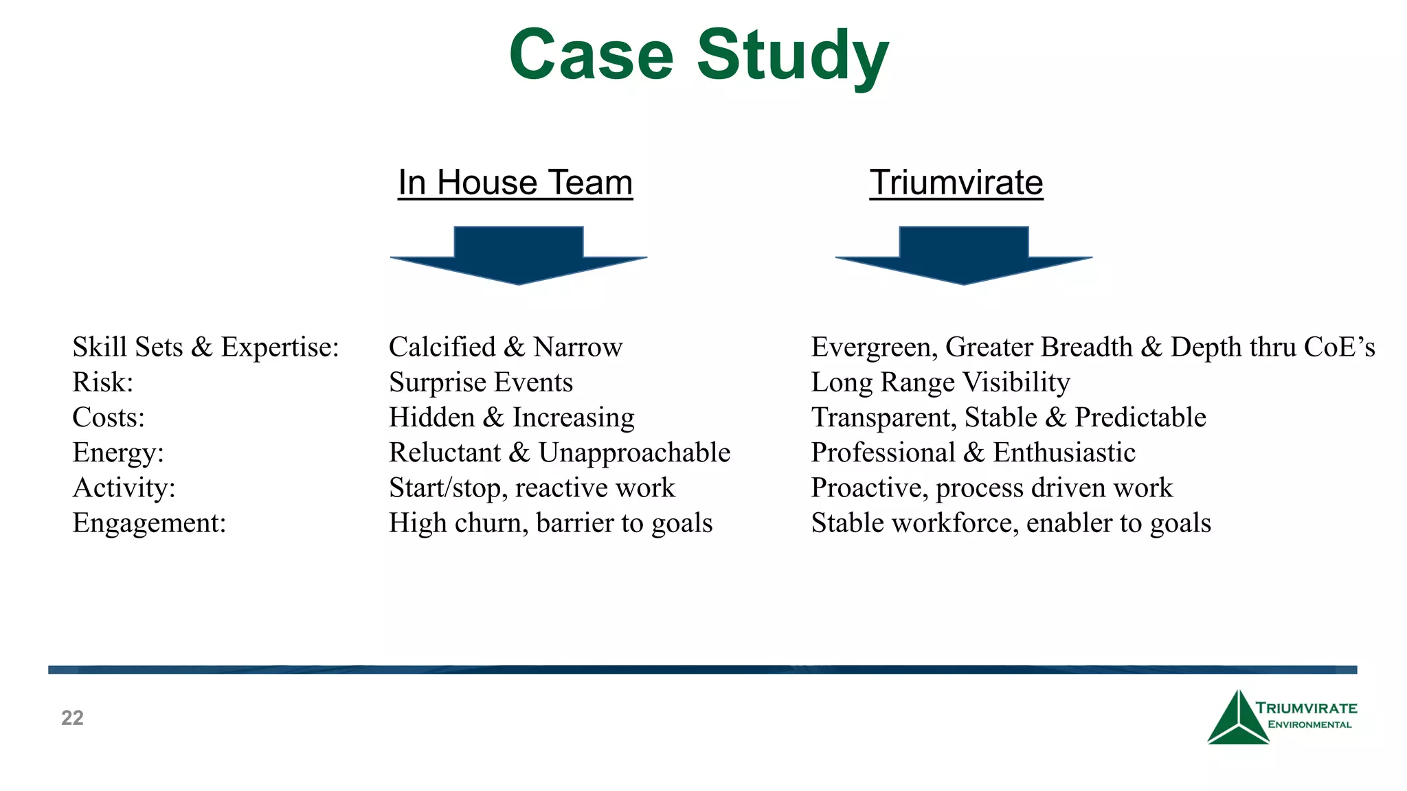 Case Study
22
Skill Sets & Expertise: Calcified & Narrow Evergreen, Greater Breadth & Depth thru CoE’s
Risk: Surprise Events Long Range Visibility
Costs: Hidden & Increasing Transparent, Stable & Predictable
Energy: Reluctant & Unapproachable Professional & Enthusiastic
Activity: Start/stop, reactive work Proactive, process driven work
Engagement: High churn, barrier to goals Stable workforce, enabler to goals
In House Team Triumvirate
 