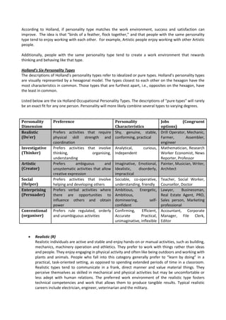 According to Holland, if personality type matches the work environment, success and satisfaction can
improve. The idea is that “birds of a feather, flock together,” and that people with the same personality
type tend to enjoy working with each other. For example, Artistic people enjoy working with other Artistic
people.
Additionally, people with the same personality type tend to create a work environment that rewards
thinking and behaving like that type.
Holland’s Six Personality Types
The descriptions of Holland’s personality types refer to idealized or pure types. Holland’s personality types
are visually represented by a hexagonal model. The types closest to each other on the hexagon have the
most characteristics in common. Those types that are furthest apart, i.e., opposites on the hexagon, have
the least in common.
Listed below are the six Holland Occupational Personality Types. The descriptions of “pure types” will rarely
be an exact fit for any one person. Personality will more likely combine several types to varying degrees.
Personality
Dimension
Preference Personality
Characteristics
Jobs (Congruent
options)
Realistic
(Do’er)
Prefers activities that require
physical skill strength and
coordination
Shy, genuine, stable,
conforming, practical
Drill Operator, Mechanic,
Farmer, Assembler,
engineer
Investigative
(Thinker)
Prefers activities that involve
thinking, organising,
understanding
Analytical, curious,
Independent
Mathematician, Research
Worker Economist, News
Reporter, Professor
Artistic
(Creator)
Prefers ambiguous and
unsystematic activities that allow
creative expression
Imaginative, Emotional,
Idealistic, disorderly,
impractical
Painter, Musician, Writer,
Architect
Social
(Helper)
Prefers activities that involve
helping and developing others
Sociable, co-operative,
understanding, friendly
Teacher, Social Worker,
Counsellor, Doctor
Enterprising
(Persuader)
Prefers verbal activities where
there are opportunities to
influence others and obtain
power
Ambitious, Energetic,
Ambitious,
domineering, self-
confident
Lawyer, Businessman,
Real Estate Agent, PRO,
Sales person, Marketing
professional
Conventional
(organiser)
Prefers rule regulated, orderly
and unambiguous activities
Confirming, Efficient,
Accurate Practical,
unimaginative, inflexible
Accountant, Corporate
Manager, File Clerk,
Editor
 Realistic (R)
Realistic individuals are active and stable and enjoy hands-on or manual activities, such as building,
mechanics, machinery operation and athletics. They prefer to work with things rather than ideas
and people. They enjoy engaging in physical activity and often like being outdoors and working with
plants and animals. People who fall into this category generally prefer to “learn by doing” in a
practical, task-oriented setting, as opposed to spending extended periods of time in a classroom.
Realistic types tend to communicate in a frank, direct manner and value material things. They
perceive themselves as skilled in mechanical and physical activities but may be uncomfortable or
less adept with human relations. The preferred work environment of the realistic type fosters
technical competencies and work that allows them to produce tangible results. Typical realistic
careers include electrician, engineer, veterinarian and the military.
 
