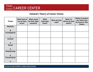 CAREER CENTER
                               Holland’s Theory of Career Choice
                                                                                    Name 2 careers
                What kind of What would        What                     What TV
                                                         What do they                you think may
   Theme        car do they be their ideal   motivates                shows do they
                                                            read?                   be found in this
                  drive?      vacation?       them?                      watch?
                                                                                         theme.
  Realistic

     R
Investigative

     I
  Artistic

     A
   Social

     S
Enterprising

     E
Conventional

     C

www.studentaffairs.duke.edu/career
 