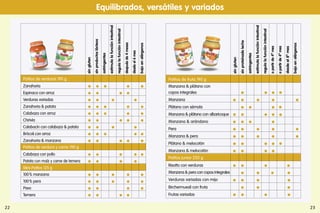 Potitos de fruta 190 g
Manzana & plátano con
copos integrales
· ··Manzana
·· · · ·Plátano con sémola
·· ·Manzana & plátano con albaricoque
·· ··Manzana & arándano
··· ·Pera
·· · · ·Manzana & pera
·· · · ·Plátano & melocotón
·· ··Manzana & melocotón
·· ··Potitos junior 220 g
Risotto con verduras
·· · ·Manzana & pera con copos integrales
· · · ·Verduras variadas con mijo
·· · ·Birchermuesli con fruta
· · ·Frutas variadas
·· · ·
Potitos de verduras 190 g
Zanahoria
··· · ·Espinaca con arroz
·· ··Verduras variadas
·· · ·Zanahoria & patata
··· · ·Calabaza con arroz
··· · ·Chirivía
·· ·· ·Calabacín con calabaza & patata
·· · ·Brócoli con arroz
··· ··Zanahoria & manzana
·· ·· ·Potitos de verdura y carne 190 g
Calabaza con pollo
·· · ··Patata con maíz y carne de ternera
·· · ·Mini-Potitos 125 g
100% manzana
·· · · ·100% pera
·· · · ·Pavo
·· · ·Ternera
·· ·· 2322
singluten
sinproteínadeleche
astringentes
estimulalafunciónintestinal
regulalafunciónintestinal
apartirde4o
mes
apartirde4o
mes
desdeel8o
mes
bajoenalérgenos
Equilibrados, versátiles y variados
singluten
sinproductoslácteos
astringentes
estimulalafunciónintestinal
regulalafunciónintestinal
despuésde4meses
desdeel6mes
bajoenalérgenos
·
··
·
 