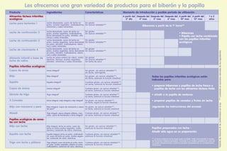 Les ofrecemos una gran variedad de productos para el biberón y la papilla
Producto
Alimentos lácteos infantiles
ecológicos
Leche para lactantes 1
Leche de continuación 2
Leche de continuación 3
Leche de crecimiento 4
Alimento infantil a base de
leche de cabra
Papillas infantiles ecológicas
Copos de arroz
Mijo
Espelta
Copos de avena
Sémola de trigo
3 Cereales
Mijo con manzana y pera
Müesli
Papillas ecológicas de cerea-
les con leche
Mijo con leche
Espelta con leche
Trigo con leche y plátano
Características
Sin gluten
Sin azúcar añadido***
Sin gluten
Sin azúcar añadido***
Sin gluten
Sin azúcar añadido***
Sin gluten
Sin azúcar añadido***
Sin gluten
Sin azúcar añadido***
Sin leche de vaca
Sin gluten, sin azúcar añadido***,
sin leche, astringente
Sin gluten, sin azúcar añadido***,
sin leche, estimula la función intestinal
Contiene gluten, sin azúcar añadido***,
sin leche, estimula la función intestinal
Contiene gluten, sin azúcar añadido***,
sin leche, estimula la función intestinal
Contiene gluten, sin azúcar añadido***,
sin leche, estimula la función intestinal
Sin gluten, sin azúcar añadido***,
sin leche, regula la función intestinal
Sin gluten, sin azúcar añadido***,
sin leche, estimula la función intestinal
Contiene gluten, sin azúcar añadido***,
sin leche, estimula la función intestinal
Sin gluten, sin azúcar añadido***,
estimula la función intestinal
Contiene gluten, sin azúcar añadido***,
estimula la función intestinal
Contiene gluten, sin azúcar añadido***,
estimula la función intestinal
A partir del
2º día
Después del
4º mes
A partir del
10º mes
A partir del
12º mes
1 a 3
años
Momento de introducción y posible período de utilizaciónIngredientes
Leche desnatada, suero de leche en
polvo, aceites vegetales, maltodextrina,
vitaminas y sales minerales.
Leche desnatada, suero de leche en
polvo, aceites vegetales, maltodextrina,
leche desnatada en polvo, almidón, vita-
minas y sales minerales.
Leche desnatada, suero de leche en
polvo, aceites vegetales, leche desnatada
en polvo, almidón, maltodextrina, vitami-
nas y sales minerales.
Leche desnatada, suero de leche en
polvo, aceites vegetales, leche desnatada
en polvo, almidón, maltodextrina, vitami-
nas y sales minerales.
Leche en polvo entera de cabra, malto-
dextrina, lactosa, aceites vegetales,
almidón, vitaminas y sales minerales.
Arroz integral*
Mijo integral*
Espelta integral*
Avena integral*
Trigo integral*
Arroz integral, maíz integral y mijo integral*
Mijo integral, copos de manzana y copos
de pera*
Trigo integral, avena integral, plátano, man-
zana, copos de frambuesa y arroz integral*
Mijo integral, leche en polvo, suero de
leche en polvo,aceites vegetales, malto-
dextrina, carbonato de calcio, vitaminas.
Espelta integral, leche en polvo, maltodextri-
na, suero de leche en polvo, aceites vegeta-
les, carbonato de calcio, vitaminas.
Trigo integral, suero de leche en polvo, leche
en polvo, aceites vegetales, plátano en polvo,
maltodextrina, carbonato de calcio, vitaminas.
Biberones a partir de la 1ª toma**
Todas las papillas infantiles ecológicas están
indicadas para:
• preparar biberones y papillas de leche fresca o
papillas de leche con los alimentos lácteos Holle
• añadir a la papilla de verduras
• preparar papillas de cereales y frutas sin leche
(siguiendo las instrucciones del envase)
Papillas preparadas con leche -
Añadir sólo agua en su preparación.
** La leche materna es la mejor para su bebe. Holle recomienda 6 meses
de lactancia materna exclusiva. Consulte a su medico pediatra en caso de
no poder amamantarle o sobre la posible necesidad de un complemento
nutricional.
*AdicióndeVitaminaB1deconformidadconlaley***contenidoenazúcaresnaturalesdelosingredientes
Después del
6º mes
Después del
5º mes
• Biberones
• Papilla con leche combinada
con las papillas infantiles
ecológicas
 