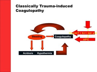 Coagulopathy
Acidosis Hypothermia
Bleeding
Injury
Hy p er f i b r i nol y si
Classically Trauma-induced
Coagulopathy
AP C
 