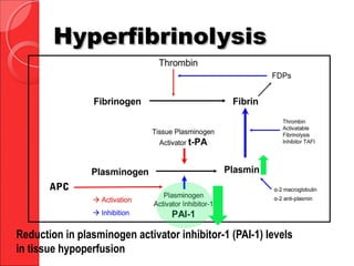 HyperfibrinolysisHyperfibrinolysis
Reduction in plasminogen activator inhibitor-1 (PAI-1) levels
in tissue hypoperfusion
APC
 