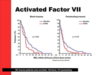 Activated Factor VIIActivated Factor VII
301 trauma patients were enrolled. 143 blunt, 137 penetrating.
 