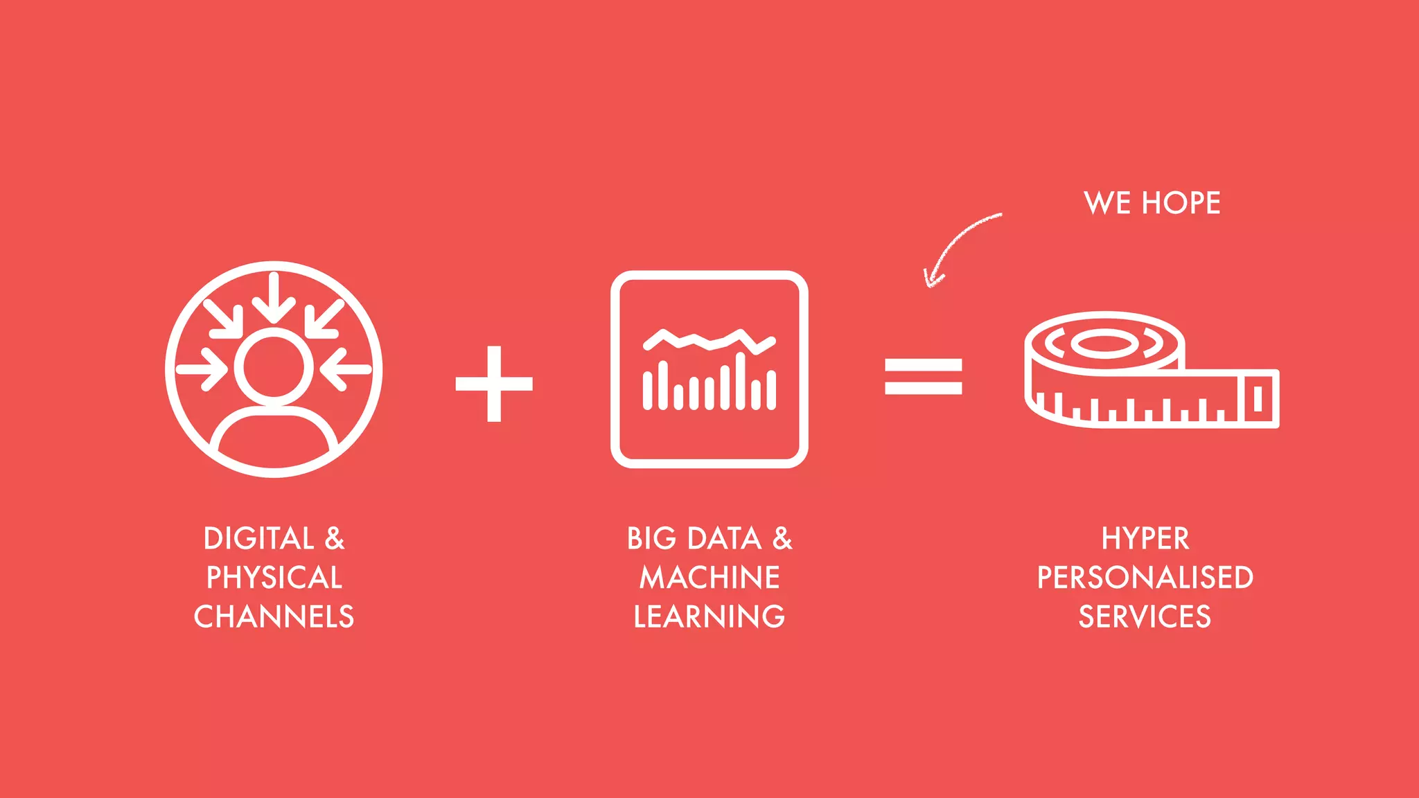 DIGITAL &
PHYSICAL
CHANNELS
HYPER
PERSONALISED
SERVICES
BIG DATA &
MACHINE
LEARNING
+ =
WE HOPE
 