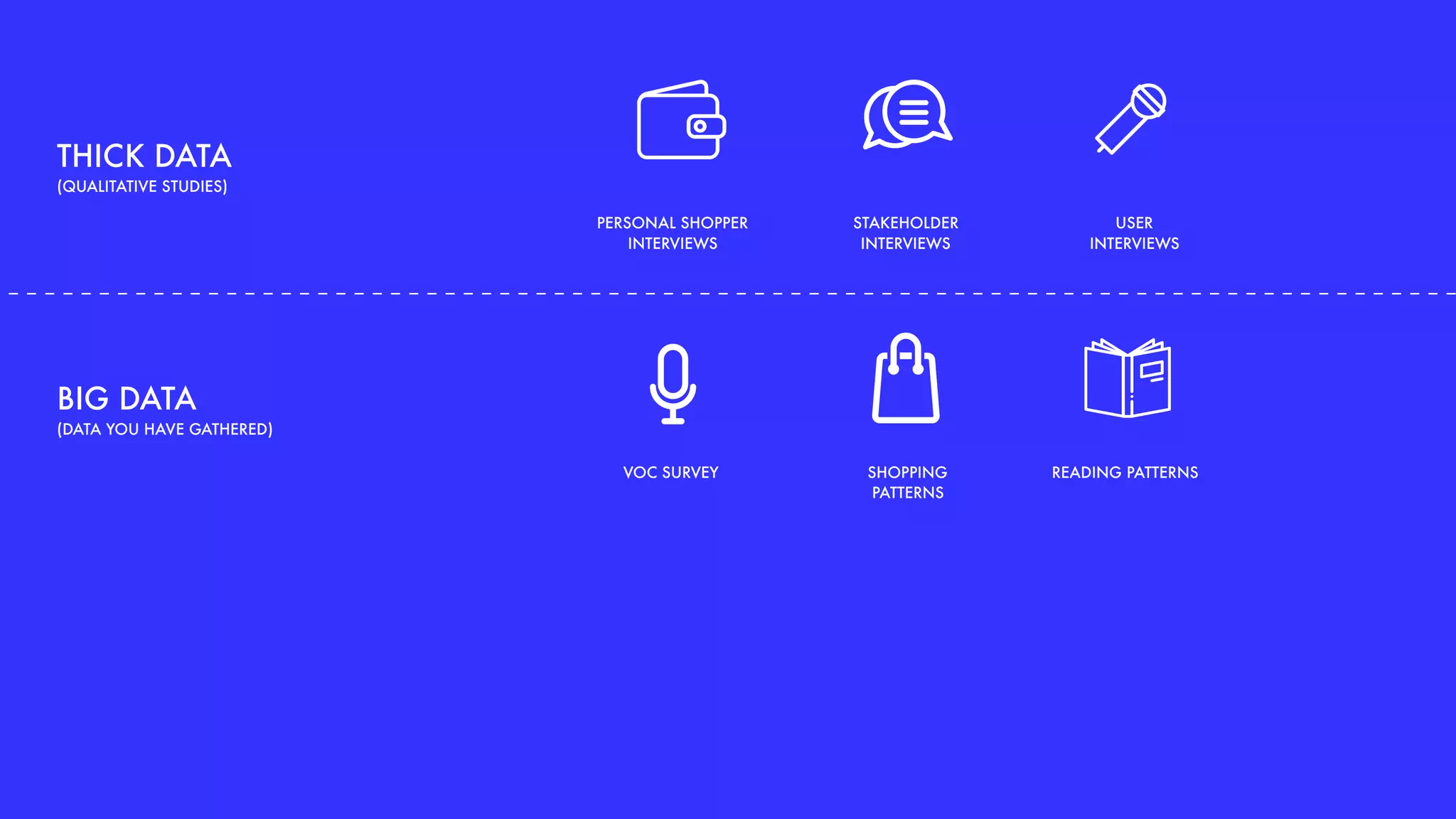 THICK DATA
(QUALITATIVE STUDIES)
VOC SURVEY SHOPPING
PATTERNS
PERSONAL SHOPPER
INTERVIEWS
STAKEHOLDER
INTERVIEWS
USER 
INTERVIEWS
BIG DATA
(DATA YOU HAVE GATHERED)
READING PATTERNS
 