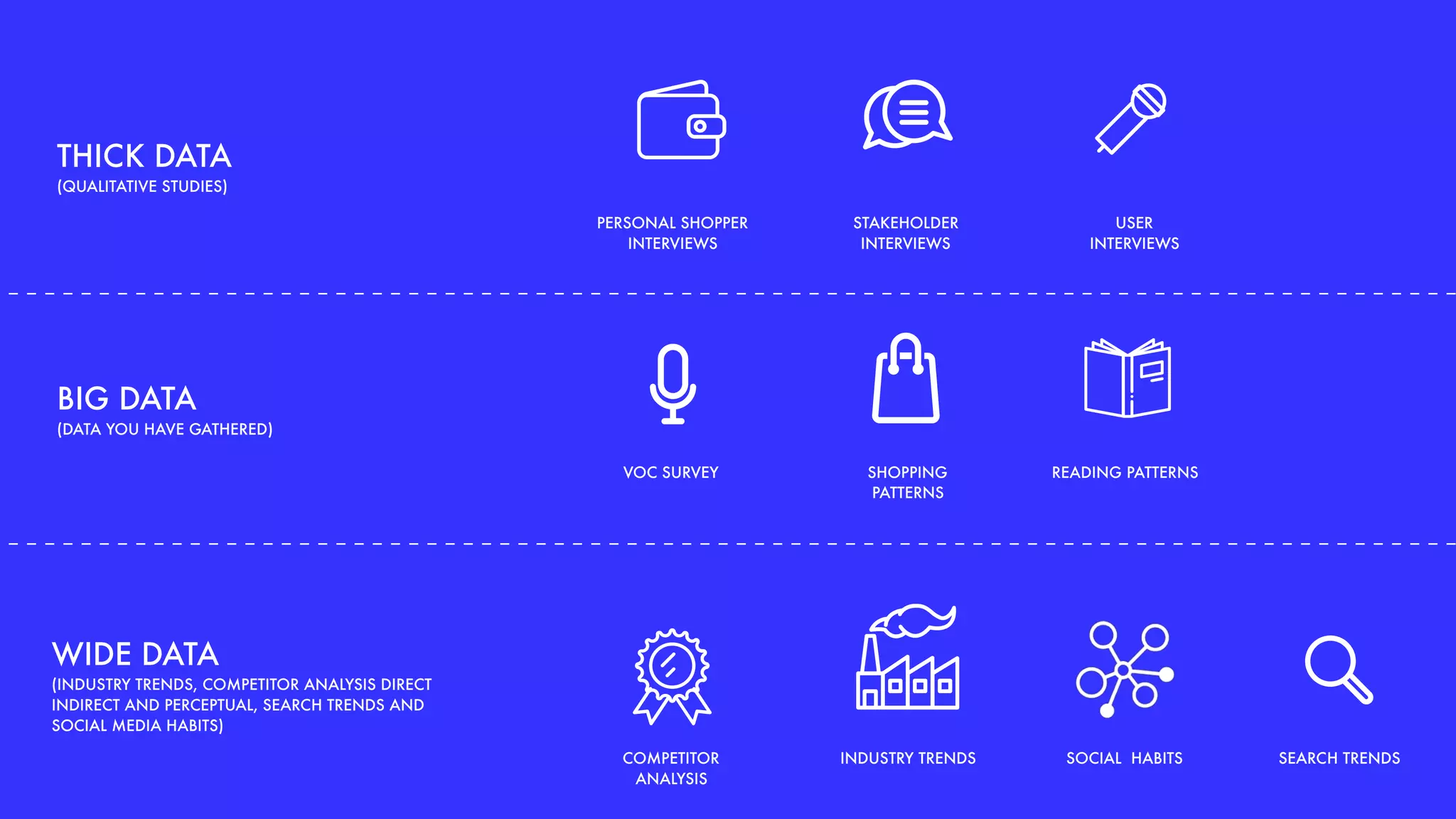 VOC SURVEY SHOPPING
PATTERNS
PERSONAL SHOPPER
INTERVIEWS
INDUSTRY TRENDS SOCIAL HABITSCOMPETITOR
ANALYSIS
STAKEHOLDER
INTERVIEWS
SEARCH TRENDS
USER 
INTERVIEWS
WIDE DATA 
(INDUSTRY TRENDS, COMPETITOR ANALYSIS DIRECT
INDIRECT AND PERCEPTUAL, SEARCH TRENDS AND
SOCIAL MEDIA HABITS)
READING PATTERNS
THICK DATA
(QUALITATIVE STUDIES)
BIG DATA
(DATA YOU HAVE GATHERED)
 