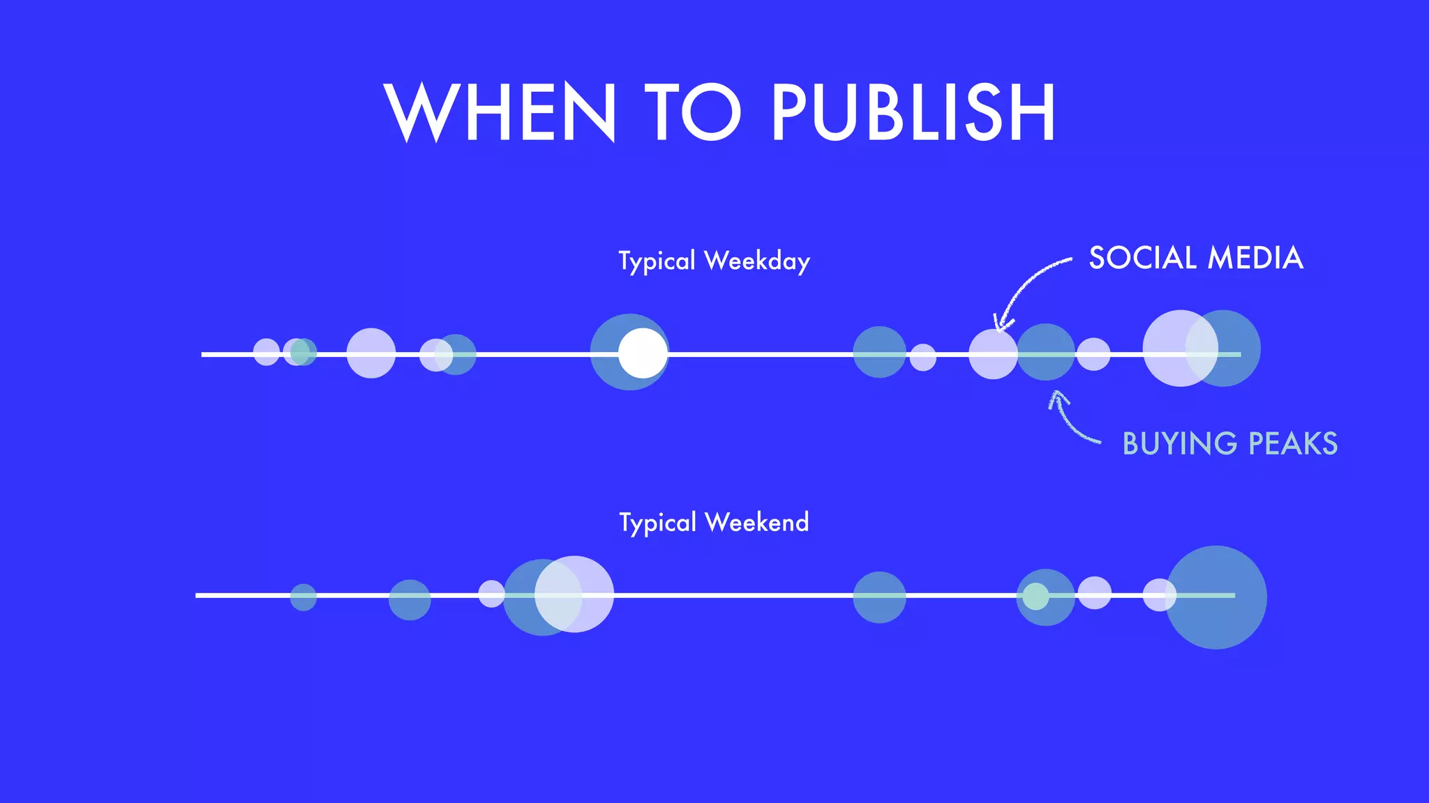 WHEN TO PUBLISH
Typical Weekday
Typical Weekend
SOCIAL MEDIA
BUYING PEAKS
 
