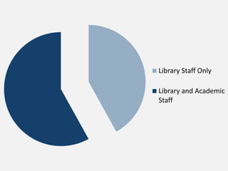 Library Staff Only

Library and Academic
Staff
 