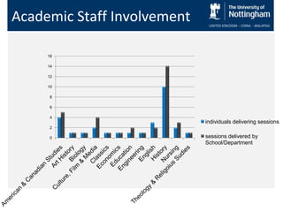 Academic Staff Involvement

     16

     14

     12

     10

      8

      6

      4
                             individuals delivering sessions
      2

      0                      sessions delivered by
                             School/Department
 