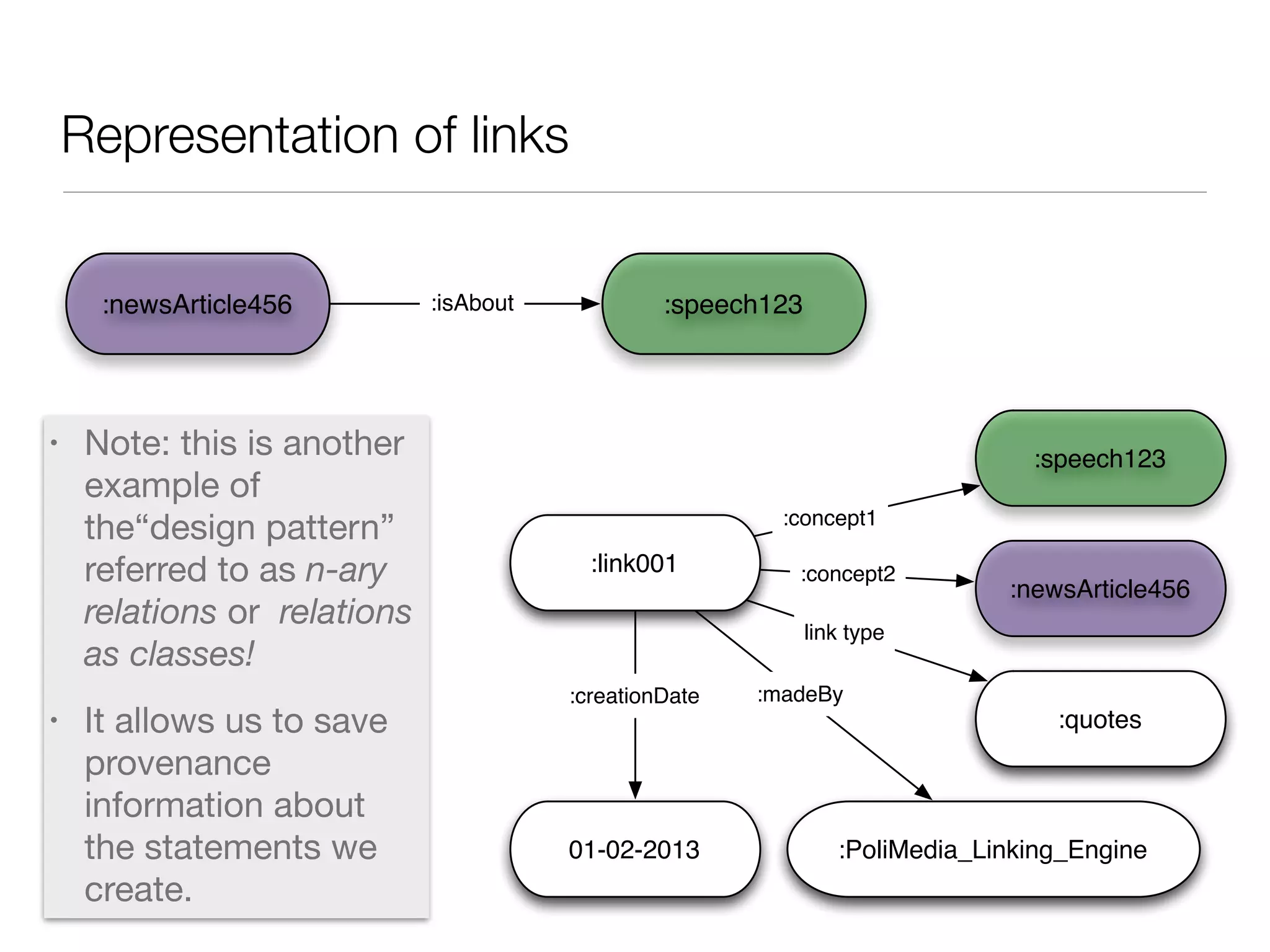 Representation of links
• Note: this is another
example of
the“design pattern”
referred to as n-ary
relations or relations
as classes!

• It allows us to save
provenance
information about
the statements we
create.
:speech123:newsArticle456 :isAbout
:speech123
:newsArticle456
:link001
01-02-2013 :PoliMedia_Linking_Engine
:quotes
:concept1
:concept2
link type
:madeBy:creationDate
 