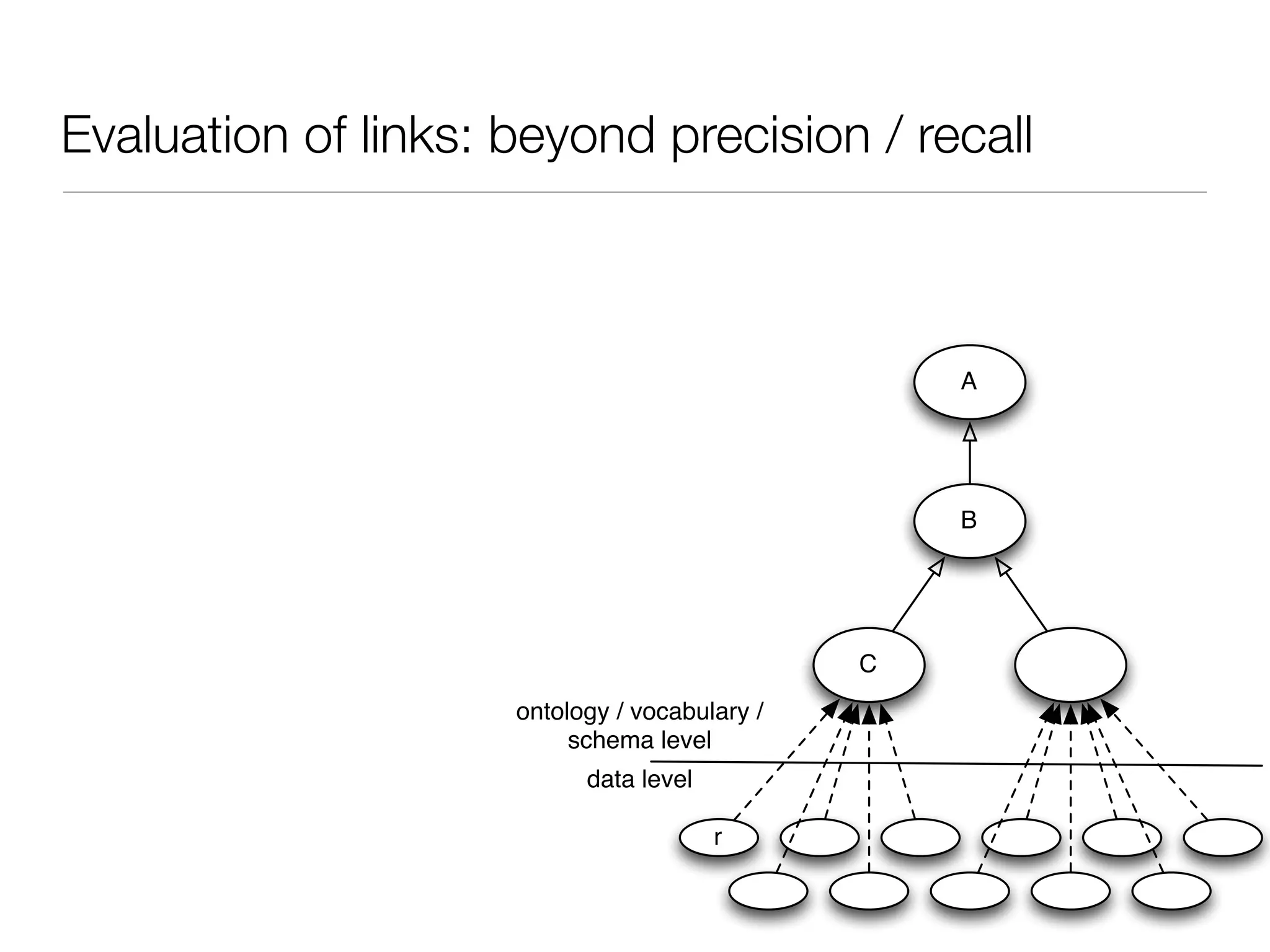 Evaluation of links: beyond precision / recall
B
C
r
A
data level
ontology / vocabulary /
schema level
 