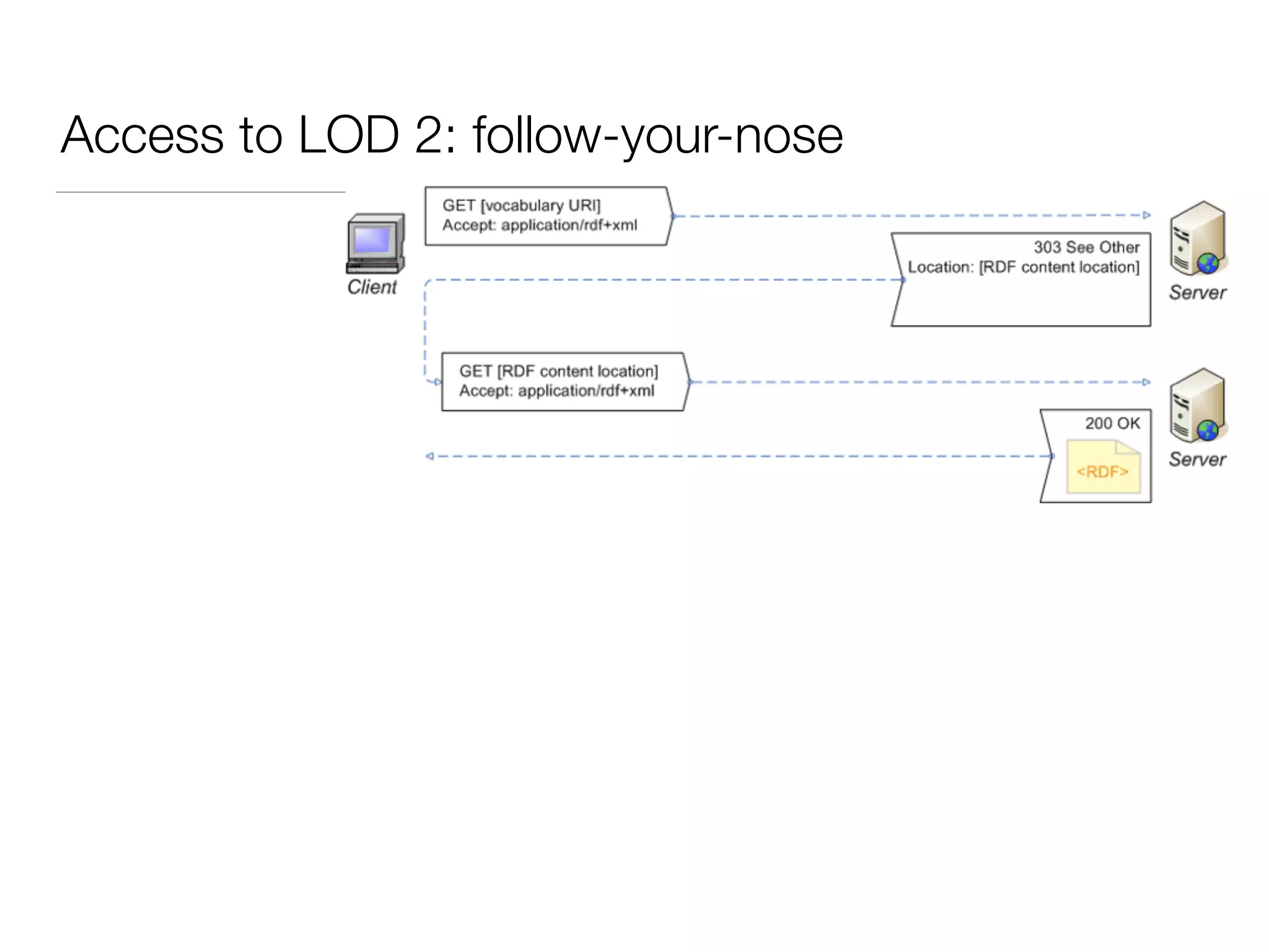 Access to LOD 2: follow-your-nose
 