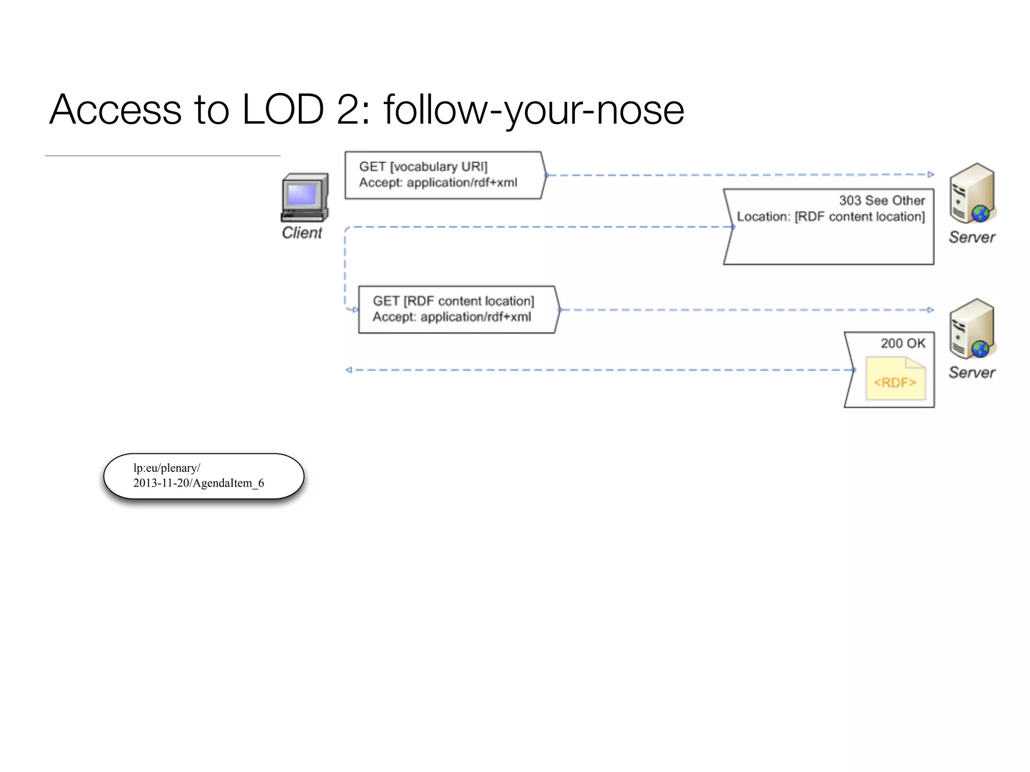Access to LOD 2: follow-your-nose
lp:eu/plenary/
2013-11-20/AgendaItem_6
 