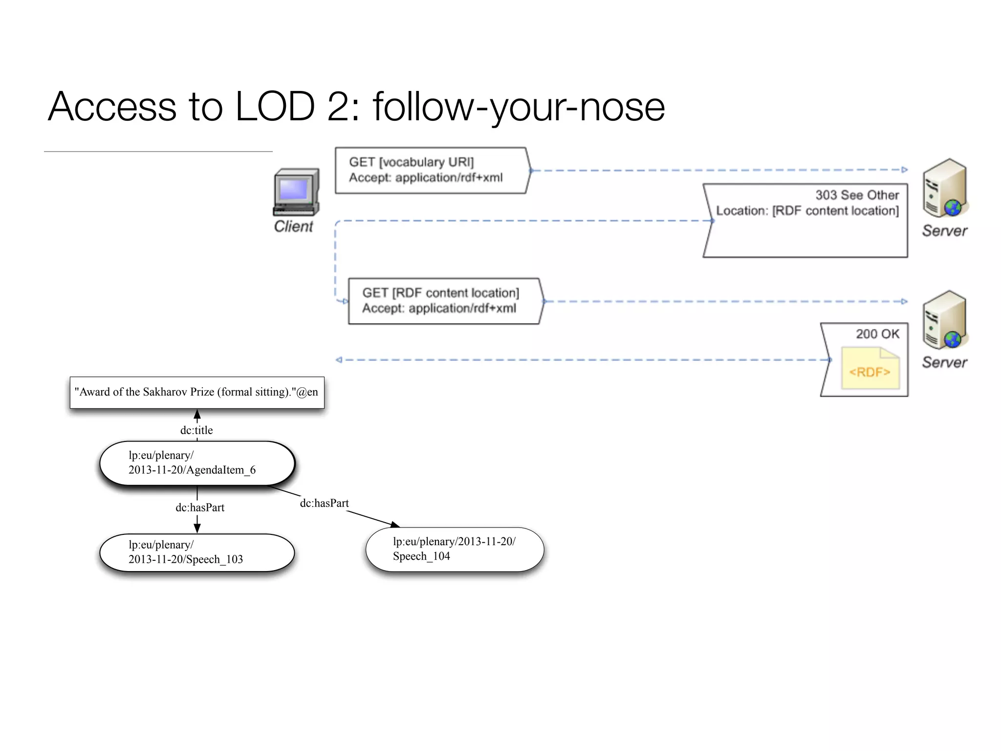 Access to LOD 2: follow-your-nose
lp:eu/plenary/
2013-11-20/AgendaItem_6
lp:eu/plenary/
2013-11-20/Speech_103
"Award of the Sakharov Prize (formal sitting)."@en
dc:title
dc:hasPart
lp:eu/plenary/
2013-11-20/AgendaItem_6
lp:eu/plenary/2013-11-20/
Speech_104
dc:hasPart
 