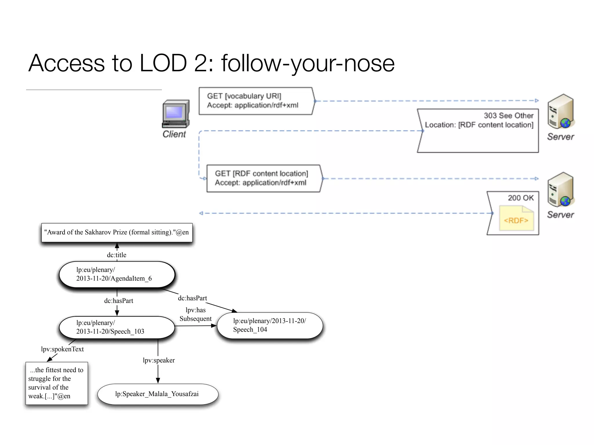 Access to LOD 2: follow-your-nose
lp:eu/plenary/
2013-11-20/AgendaItem_6
lp:eu/plenary/
2013-11-20/Speech_103
"Award of the Sakharov Prize (formal sitting)."@en
dc:title
dc:hasPart
lp:eu/plenary/
2013-11-20/AgendaItem_6
lp:eu/plenary/2013-11-20/
Speech_104
dc:hasPart
lp:eu/plenary/
2013-11-20/Speech_103
...the fittest need to
struggle for the
survival of the
weak.[...]"@en
lpv:spokenText
lpv:speaker
lp:Speaker_Malala_Yousafzai
"Award of the Sakharov Prize (formal sitting)."@en
dc:title
dc:hasPart
lp:eu/plenary/
2013-11-20/AgendaItem_6
lp:eu/plenary/2013-11-20/
Speech_104
lpv:has
Subsequent
dc:hasPart
 