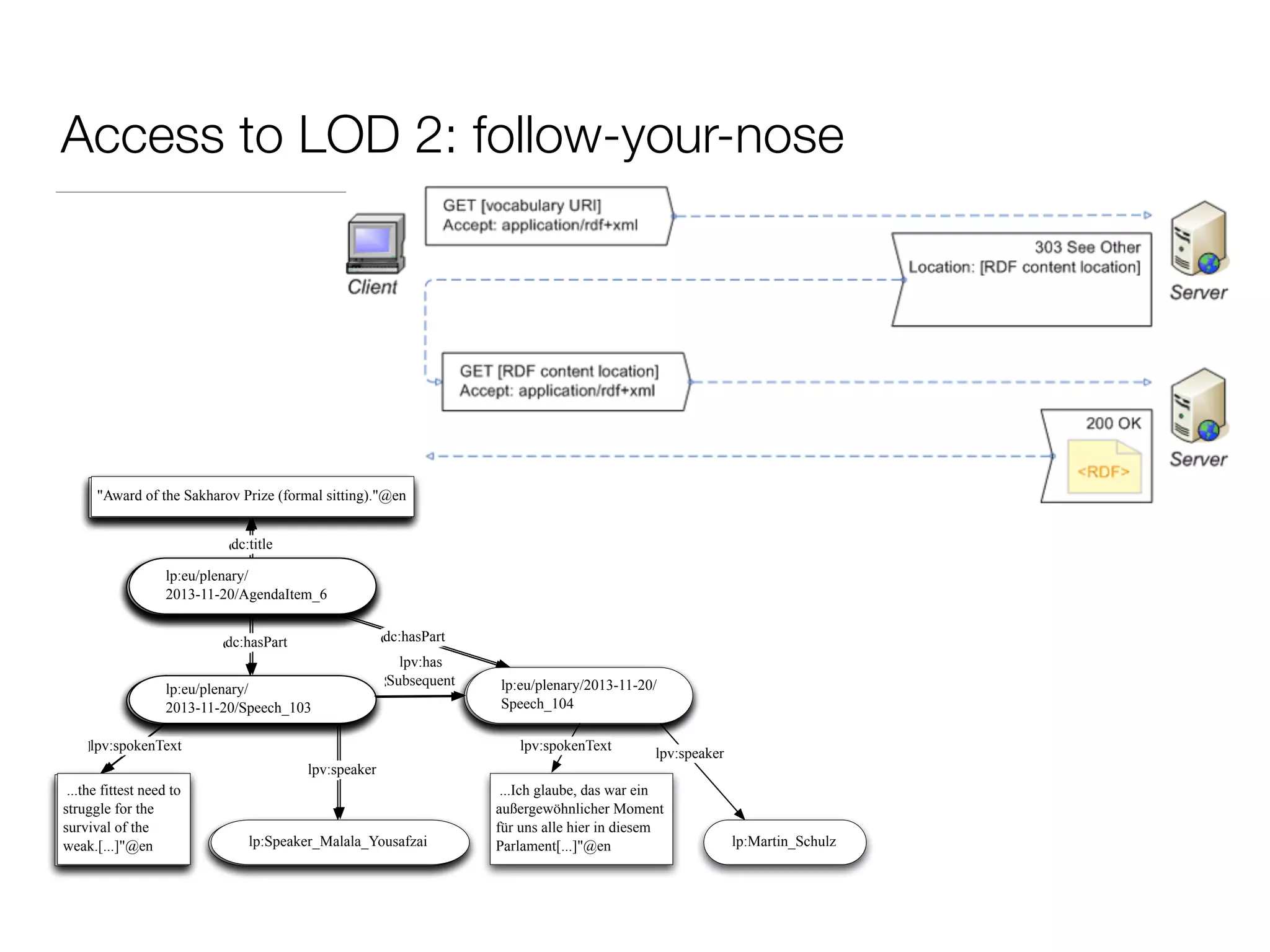 Access to LOD 2: follow-your-nose
lp:eu/plenary/
2013-11-20/AgendaItem_6
lp:eu/plenary/
2013-11-20/Speech_103
"Award of the Sakharov Prize (formal sitting)."@en
dc:title
dc:hasPart
lp:eu/plenary/
2013-11-20/AgendaItem_6
lp:eu/plenary/2013-11-20/
Speech_104
dc:hasPart
lp:eu/plenary/
2013-11-20/Speech_103
...the fittest need to
struggle for the
survival of the
weak.[...]"@en
lpv:spokenText
lpv:speaker
lp:Speaker_Malala_Yousafzai
"Award of the Sakharov Prize (formal sitting)."@en
dc:title
dc:hasPart
lp:eu/plenary/
2013-11-20/AgendaItem_6
lp:eu/plenary/2013-11-20/
Speech_104
lpv:has
Subsequent
dc:hasPart
lp:eu/plenary/
2013-11-20/Speech_103
...the fittest need to
struggle for the
survival of the
weak.[...]"@en
lpv:spokenText
lpv:speaker
lp:Speaker_Malala_Yousafzai
"Award of the Sakharov Prize (formal sitting)."@en
dc:title
dc:hasPart
lp:eu/plenary/
2013-11-20/AgendaItem_6
lp:eu/plenary/2013-11-20/
Speech_104
lpv:has
Subsequent
...Ich glaube, das war ein
außergewöhnlicher Moment
für uns alle hier in diesem
Parlament[...]"@en
lpv:spokenText
lpv:speaker
dc:hasPart
lp:Martin_Schulz
 