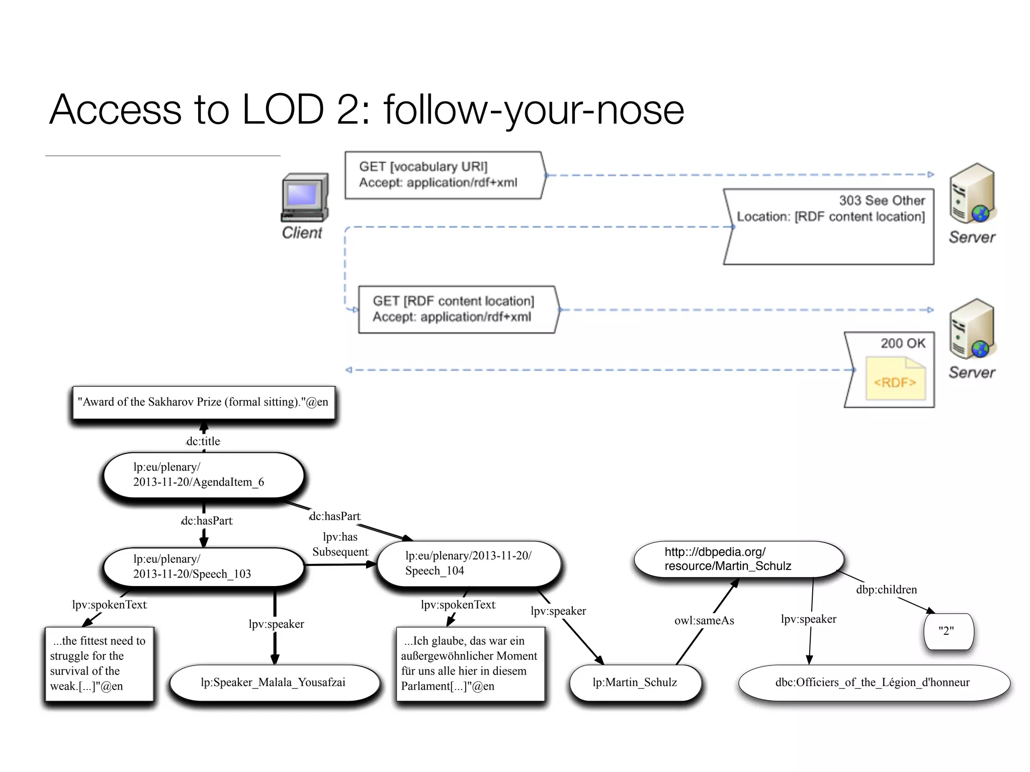 Access to LOD 2: follow-your-nose
lp:eu/plenary/
2013-11-20/AgendaItem_6
lp:eu/plenary/
2013-11-20/Speech_103
"Award of the Sakharov Prize (formal sitting)."@en
dc:title
dc:hasPart
lp:eu/plenary/
2013-11-20/AgendaItem_6
lp:eu/plenary/2013-11-20/
Speech_104
dc:hasPart
lp:eu/plenary/
2013-11-20/Speech_103
...the fittest need to
struggle for the
survival of the
weak.[...]"@en
lpv:spokenText
lpv:speaker
lp:Speaker_Malala_Yousafzai
"Award of the Sakharov Prize (formal sitting)."@en
dc:title
dc:hasPart
lp:eu/plenary/
2013-11-20/AgendaItem_6
lp:eu/plenary/2013-11-20/
Speech_104
lpv:has
Subsequent
dc:hasPart
lp:eu/plenary/
2013-11-20/Speech_103
...the fittest need to
struggle for the
survival of the
weak.[...]"@en
lpv:spokenText
lpv:speaker
lp:Speaker_Malala_Yousafzai
"Award of the Sakharov Prize (formal sitting)."@en
dc:title
dc:hasPart
lp:eu/plenary/
2013-11-20/AgendaItem_6
lp:eu/plenary/2013-11-20/
Speech_104
lpv:has
Subsequent
...Ich glaube, das war ein
außergewöhnlicher Moment
für uns alle hier in diesem
Parlament[...]"@en
lpv:spokenText
lpv:speaker
dc:hasPart
lp:Martin_Schulz
lp:eu/plenary/
2013-11-20/Speech_103
...the fittest need to
struggle for the
survival of the
weak.[...]"@en
lpv:spokenText
lpv:speaker
lp:Speaker_Malala_Yousafzai
"Award of the Sakharov Prize (formal sitting)."@en
dc:title
dc:hasPart
lp:eu/plenary/
2013-11-20/AgendaItem_6
lp:eu/plenary/2013-11-20/
Speech_104
lpv:has
Subsequent
...Ich glaube, das war ein
außergewöhnlicher Moment
für uns alle hier in diesem
Parlament[...]"@en
lpv:spokenText
lpv:speaker
owl:sameAs
http:://dbpedia.org/
resource/Martin_Schulz
dc:hasPart
lp:Martin_Schulz
lp:eu/plenary/
2013-11-20/Speech_103
...the fittest need to
struggle for the
survival of the
weak.[...]"@en
lpv:spokenText
lpv:speaker
lp:Speaker_Malala_Yousafzai
"Award of the Sakharov Prize (formal sitting)."@en
dc:title
dc:hasPart
lp:eu/plenary/
2013-11-20/AgendaItem_6
lp:eu/plenary/2013-11-20/
Speech_104
lpv:has
Subsequent
...Ich glaube, das war ein
außergewöhnlicher Moment
für uns alle hier in diesem
Parlament[...]"@en
lpv:spokenText
lpv:speaker
owl:sameAs
http:://dbpedia.org/
resource/Martin_Schulz
dc:hasPart
lp:Martin_Schulz
dbp:children
"2"
lpv:speaker
dbc:Officiers_of_the_Légion_d'honneur
 