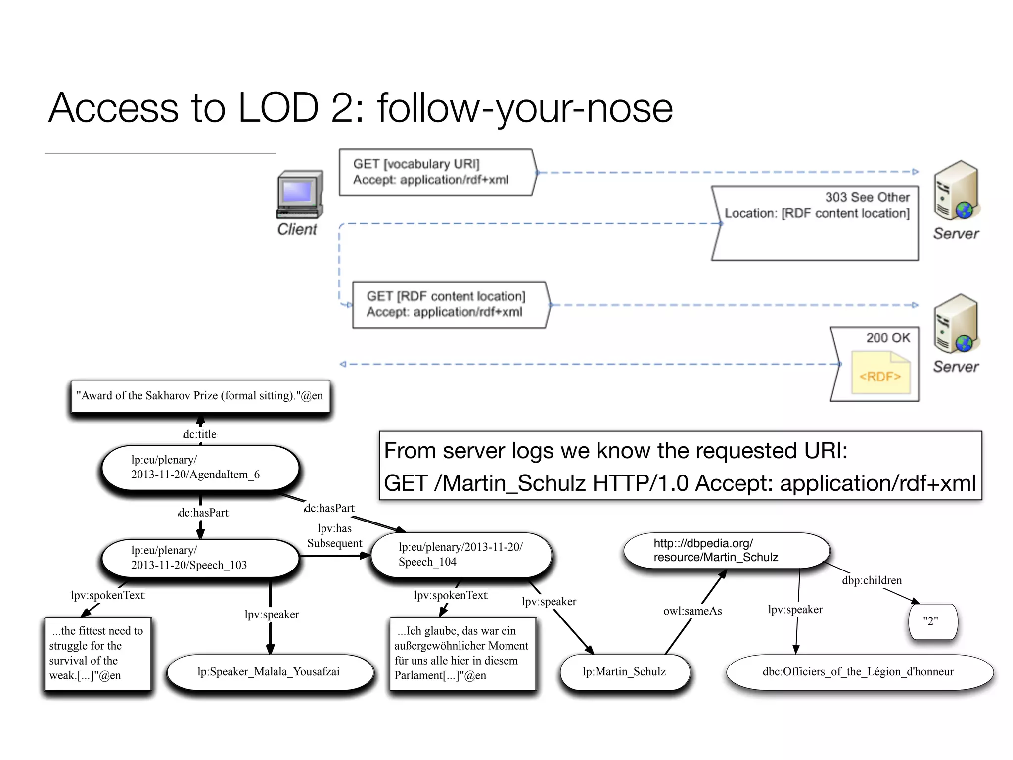 Access to LOD 2: follow-your-nose
lp:eu/plenary/
2013-11-20/AgendaItem_6
lp:eu/plenary/
2013-11-20/Speech_103
"Award of the Sakharov Prize (formal sitting)."@en
dc:title
dc:hasPart
lp:eu/plenary/
2013-11-20/AgendaItem_6
lp:eu/plenary/2013-11-20/
Speech_104
dc:hasPart
lp:eu/plenary/
2013-11-20/Speech_103
...the fittest need to
struggle for the
survival of the
weak.[...]"@en
lpv:spokenText
lpv:speaker
lp:Speaker_Malala_Yousafzai
"Award of the Sakharov Prize (formal sitting)."@en
dc:title
dc:hasPart
lp:eu/plenary/
2013-11-20/AgendaItem_6
lp:eu/plenary/2013-11-20/
Speech_104
lpv:has
Subsequent
dc:hasPart
lp:eu/plenary/
2013-11-20/Speech_103
...the fittest need to
struggle for the
survival of the
weak.[...]"@en
lpv:spokenText
lpv:speaker
lp:Speaker_Malala_Yousafzai
"Award of the Sakharov Prize (formal sitting)."@en
dc:title
dc:hasPart
lp:eu/plenary/
2013-11-20/AgendaItem_6
lp:eu/plenary/2013-11-20/
Speech_104
lpv:has
Subsequent
...Ich glaube, das war ein
außergewöhnlicher Moment
für uns alle hier in diesem
Parlament[...]"@en
lpv:spokenText
lpv:speaker
dc:hasPart
lp:Martin_Schulz
lp:eu/plenary/
2013-11-20/Speech_103
...the fittest need to
struggle for the
survival of the
weak.[...]"@en
lpv:spokenText
lpv:speaker
lp:Speaker_Malala_Yousafzai
"Award of the Sakharov Prize (formal sitting)."@en
dc:title
dc:hasPart
lp:eu/plenary/
2013-11-20/AgendaItem_6
lp:eu/plenary/2013-11-20/
Speech_104
lpv:has
Subsequent
...Ich glaube, das war ein
außergewöhnlicher Moment
für uns alle hier in diesem
Parlament[...]"@en
lpv:spokenText
lpv:speaker
owl:sameAs
http:://dbpedia.org/
resource/Martin_Schulz
dc:hasPart
lp:Martin_Schulz
lp:eu/plenary/
2013-11-20/Speech_103
...the fittest need to
struggle for the
survival of the
weak.[...]"@en
lpv:spokenText
lpv:speaker
lp:Speaker_Malala_Yousafzai
"Award of the Sakharov Prize (formal sitting)."@en
dc:title
dc:hasPart
lp:eu/plenary/
2013-11-20/AgendaItem_6
lp:eu/plenary/2013-11-20/
Speech_104
lpv:has
Subsequent
...Ich glaube, das war ein
außergewöhnlicher Moment
für uns alle hier in diesem
Parlament[...]"@en
lpv:spokenText
lpv:speaker
owl:sameAs
http:://dbpedia.org/
resource/Martin_Schulz
dc:hasPart
lp:Martin_Schulz
dbp:children
"2"
lpv:speaker
dbc:Officiers_of_the_Légion_d'honneur
From server logs we know the requested URI:

GET /Martin_Schulz HTTP/1.0 Accept: application/rdf+xml
 