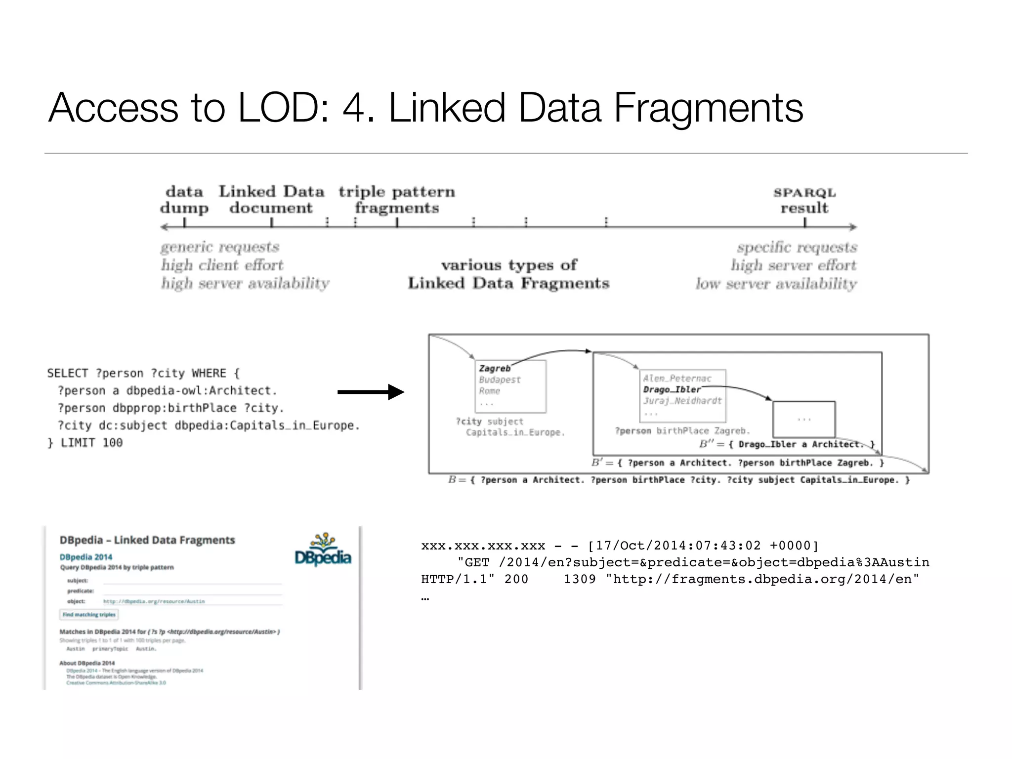 Access to LOD: 4. Linked Data Fragments
xxx.xxx.xxx.xxx - - [17/Oct/2014:07:43:02 +0000]  
"GET /2014/en?subject=&predicate=&object=dbpedia%3AAustin
HTTP/1.1" 200 1309 "http://fragments.dbpedia.org/2014/en"
…
 