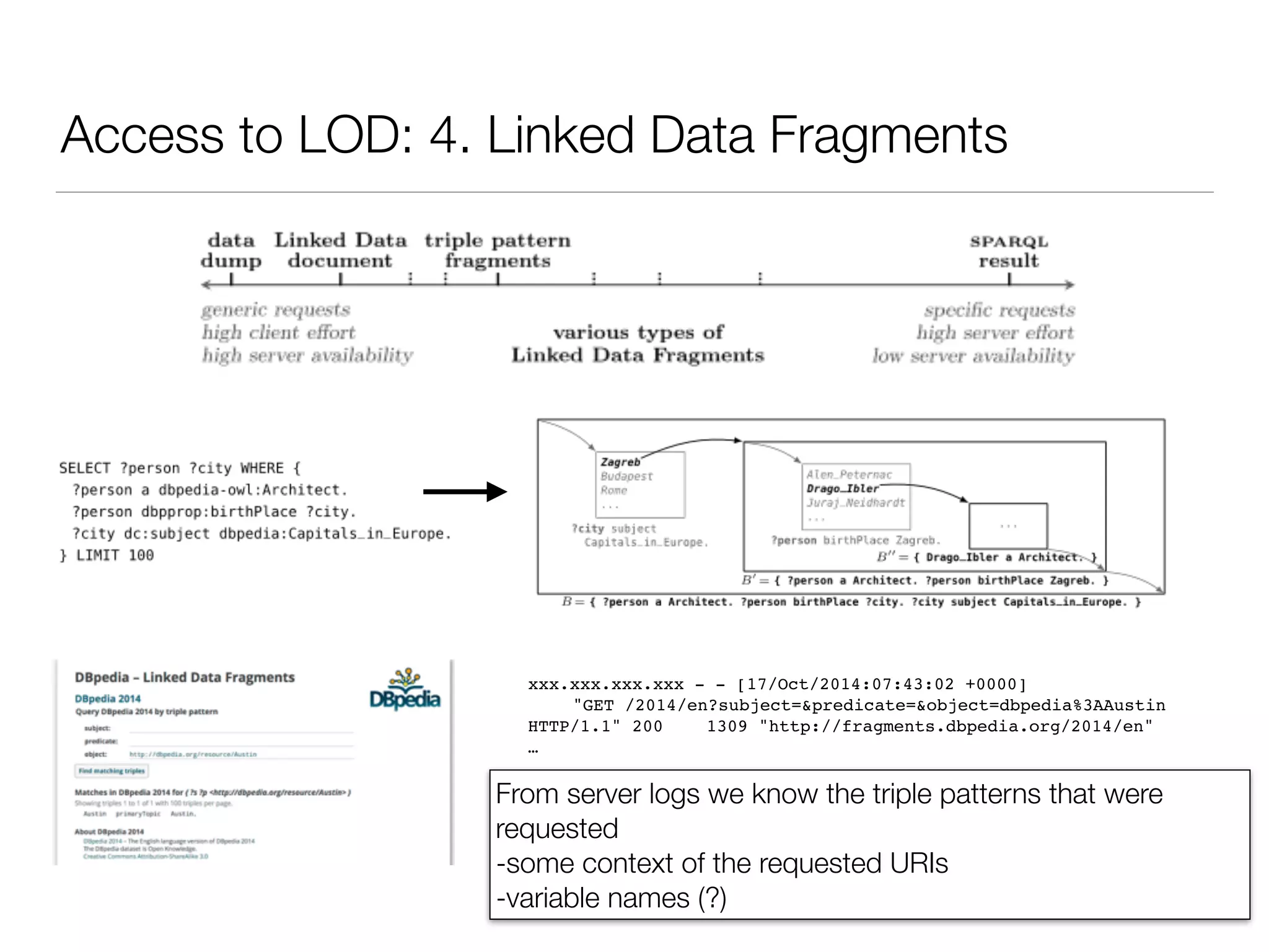 Access to LOD: 4. Linked Data Fragments
xxx.xxx.xxx.xxx - - [17/Oct/2014:07:43:02 +0000]  
"GET /2014/en?subject=&predicate=&object=dbpedia%3AAustin
HTTP/1.1" 200 1309 "http://fragments.dbpedia.org/2014/en"
…
From server logs we know the triple patterns that were
requested
-some context of the requested URIs
-variable names (?)
 