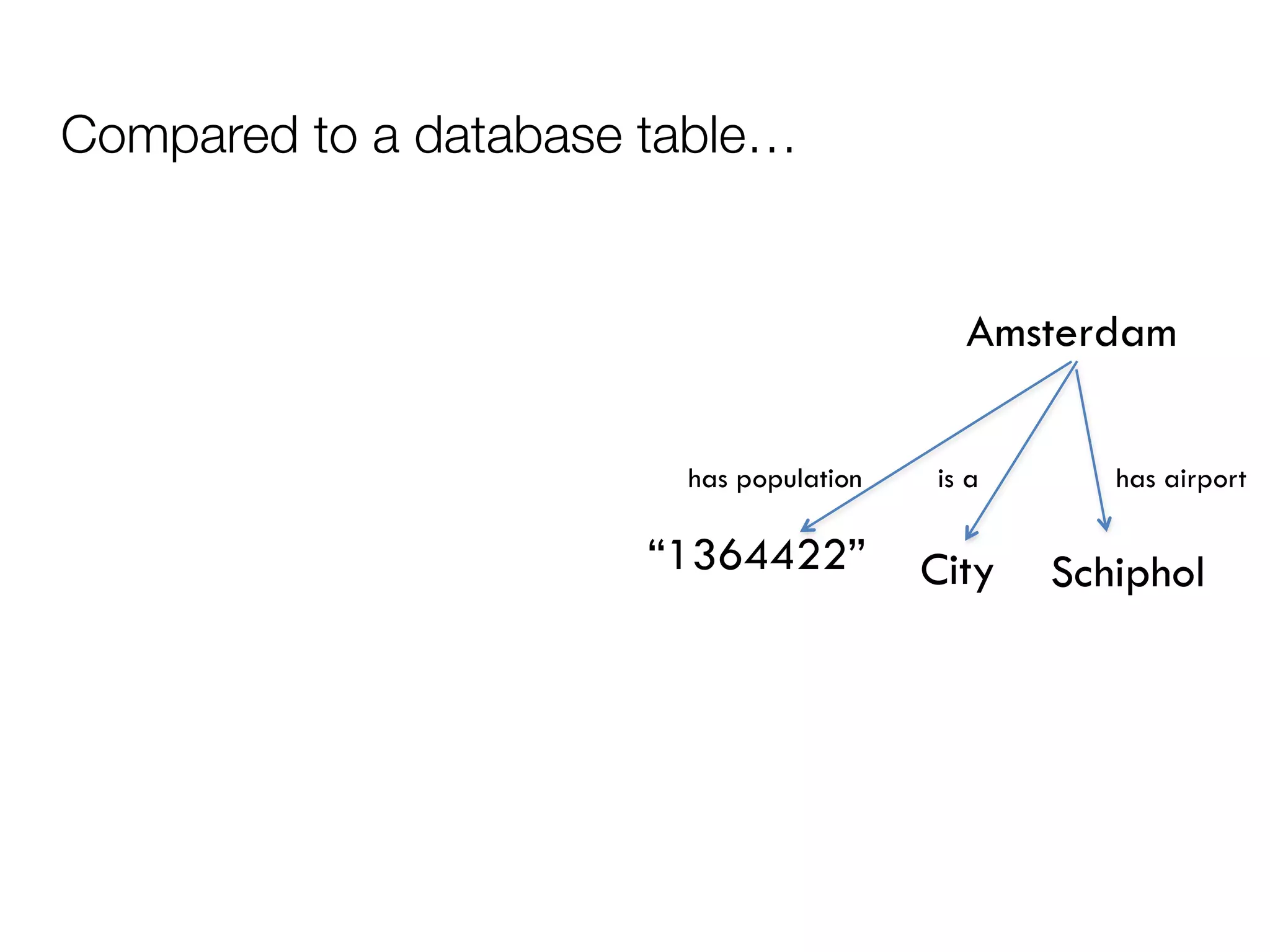 Compared to a database table…
Amsterdam
has population
“1364422” City Schiphol
is a has airport
 
