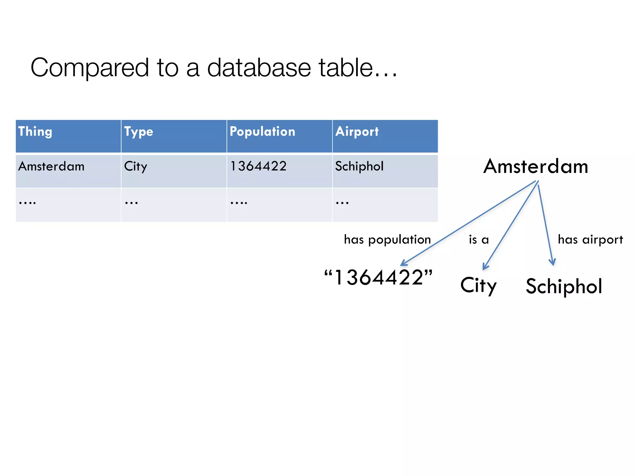 Thing Type Population Airport
Amsterdam City 1364422 Schiphol
…. … …. …
Compared to a database table…
Amsterdam
has population
“1364422” City Schiphol
is a has airport
 