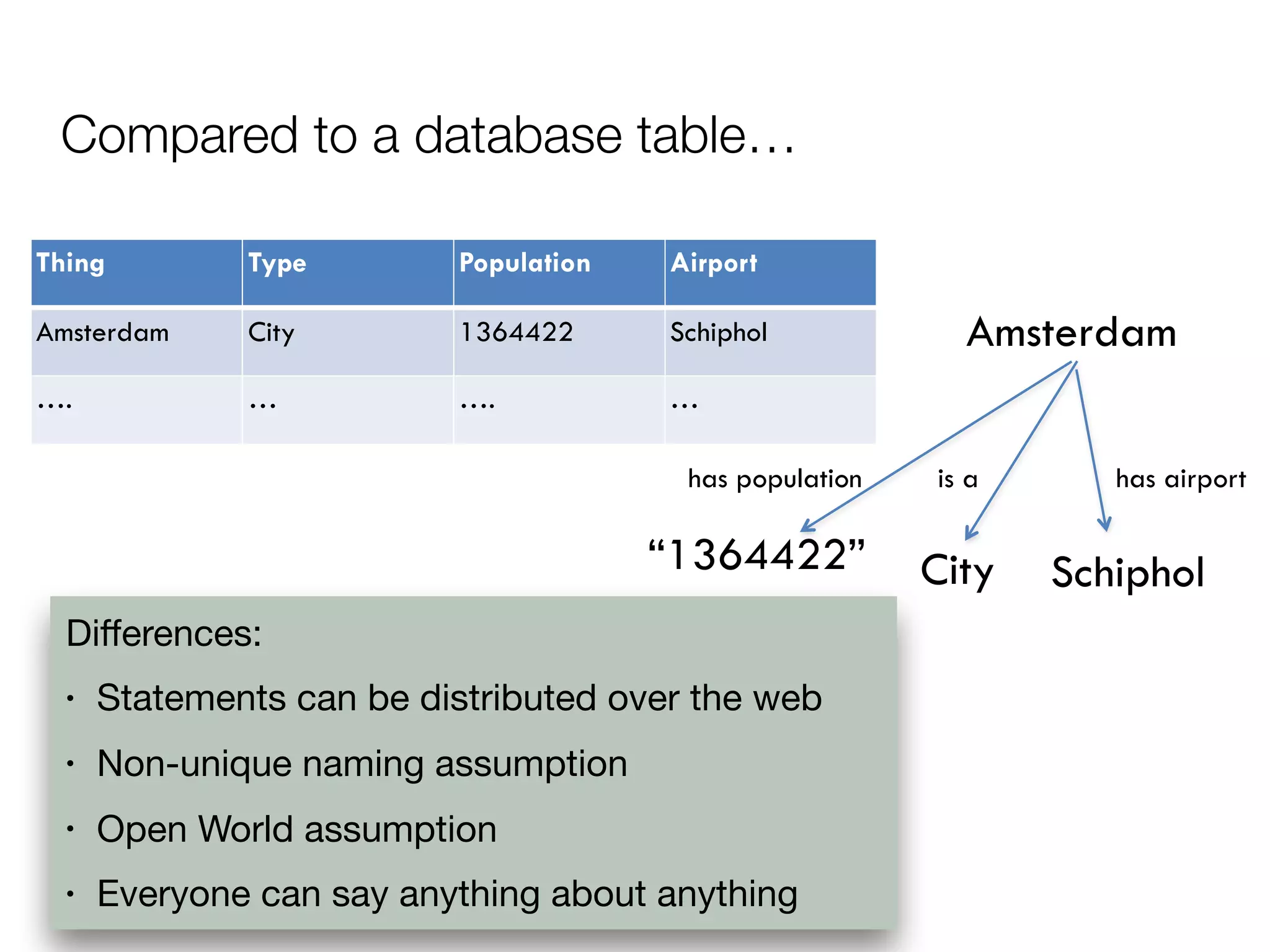 Diﬀerences:

• Statements can be distributed over the web

• Non-unique naming assumption

• Open World assumption

• Everyone can say anything about anything
Thing Type Population Airport
Amsterdam City 1364422 Schiphol
…. … …. …
Compared to a database table…
Amsterdam
has population
“1364422” City Schiphol
is a has airport
 