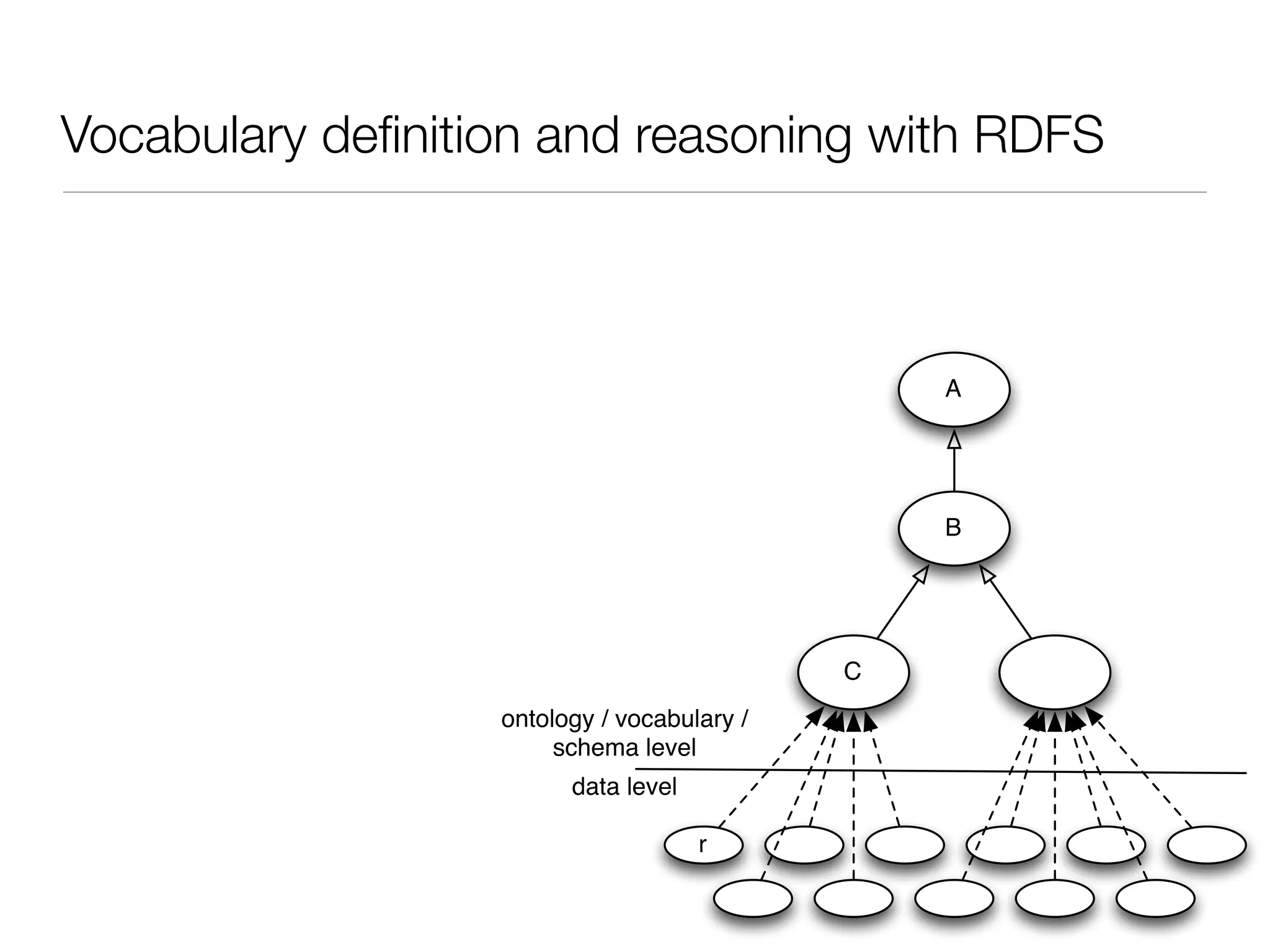 Vocabulary deﬁnition and reasoning with RDFS
B
C
r
A
data level
ontology / vocabulary /
schema level
 