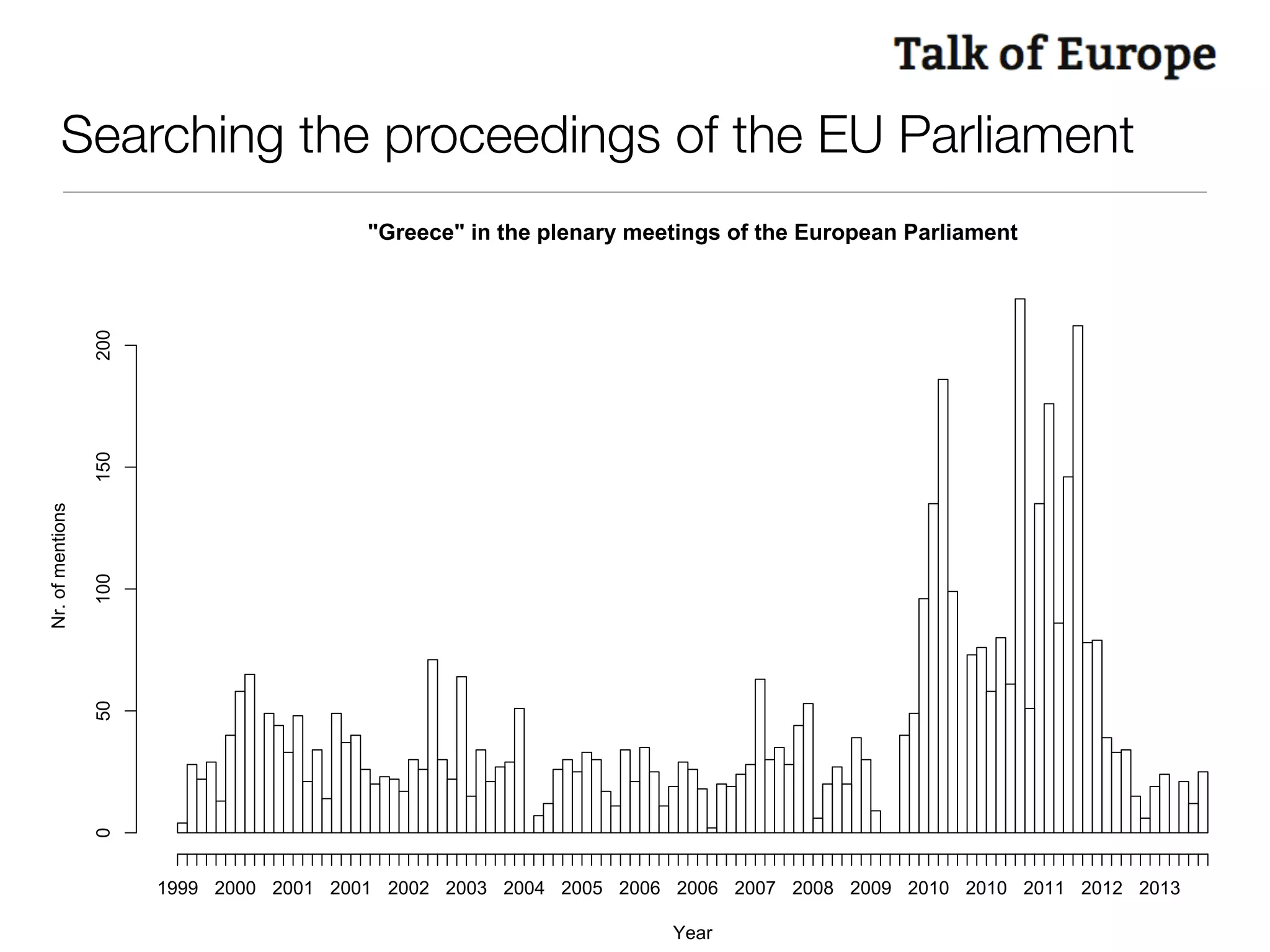 Searching the proceedings of the EU Parliament
"Greece" in the plenary meetings of the European Parliament
Year
Nr.ofmentions
050100150200
1999 2000 2001 2001 2002 2003 2004 2005 2006 2006 2007 2008 2009 2010 2010 2011 2012 2013
 