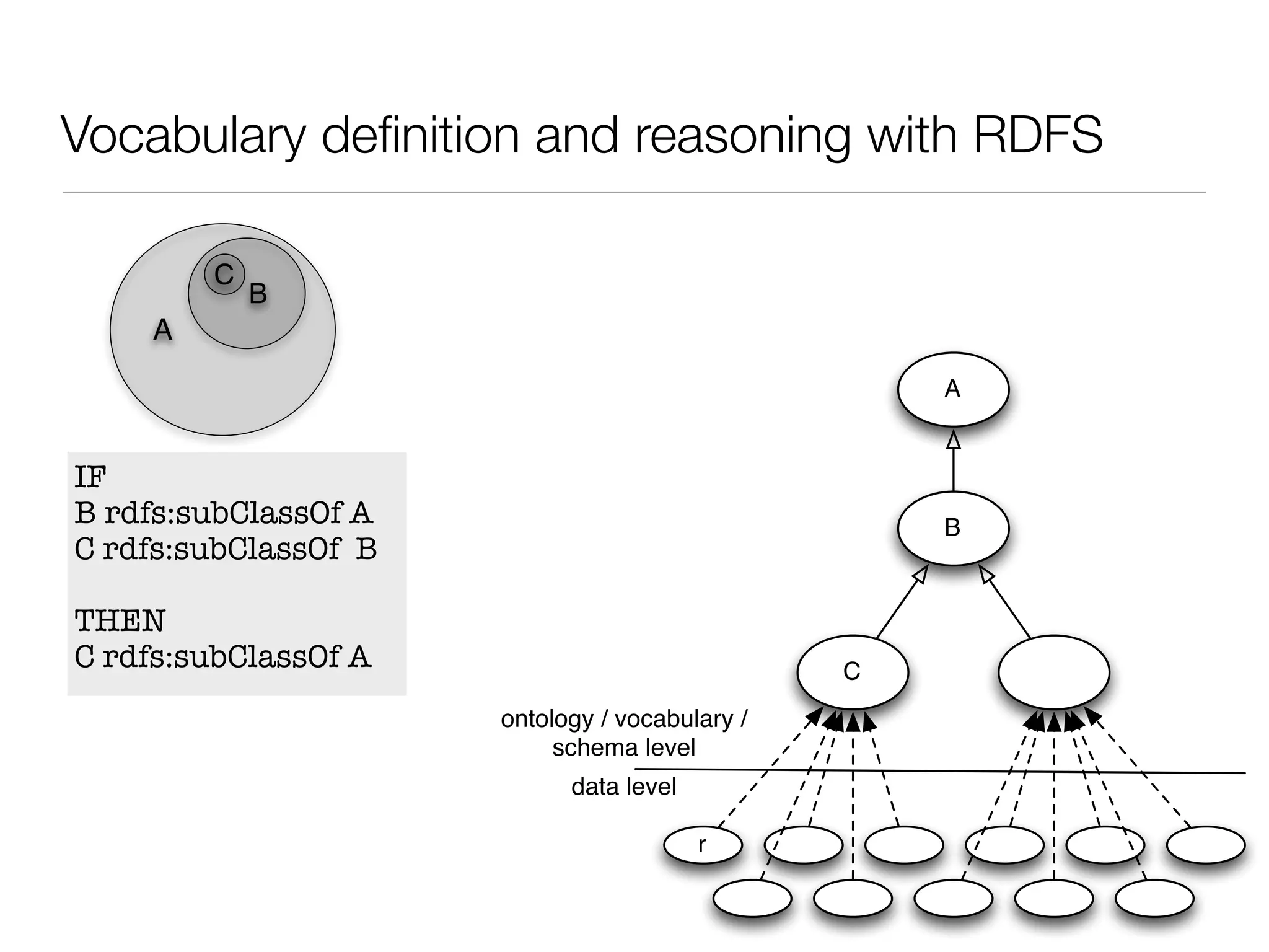 Vocabulary deﬁnition and reasoning with RDFS
A
B
C
IF
B rdfs:subClassOf A
C rdfs:subClassOf B
THEN
C rdfs:subClassOf A
B
C
r
A
data level
ontology / vocabulary /
schema level
 