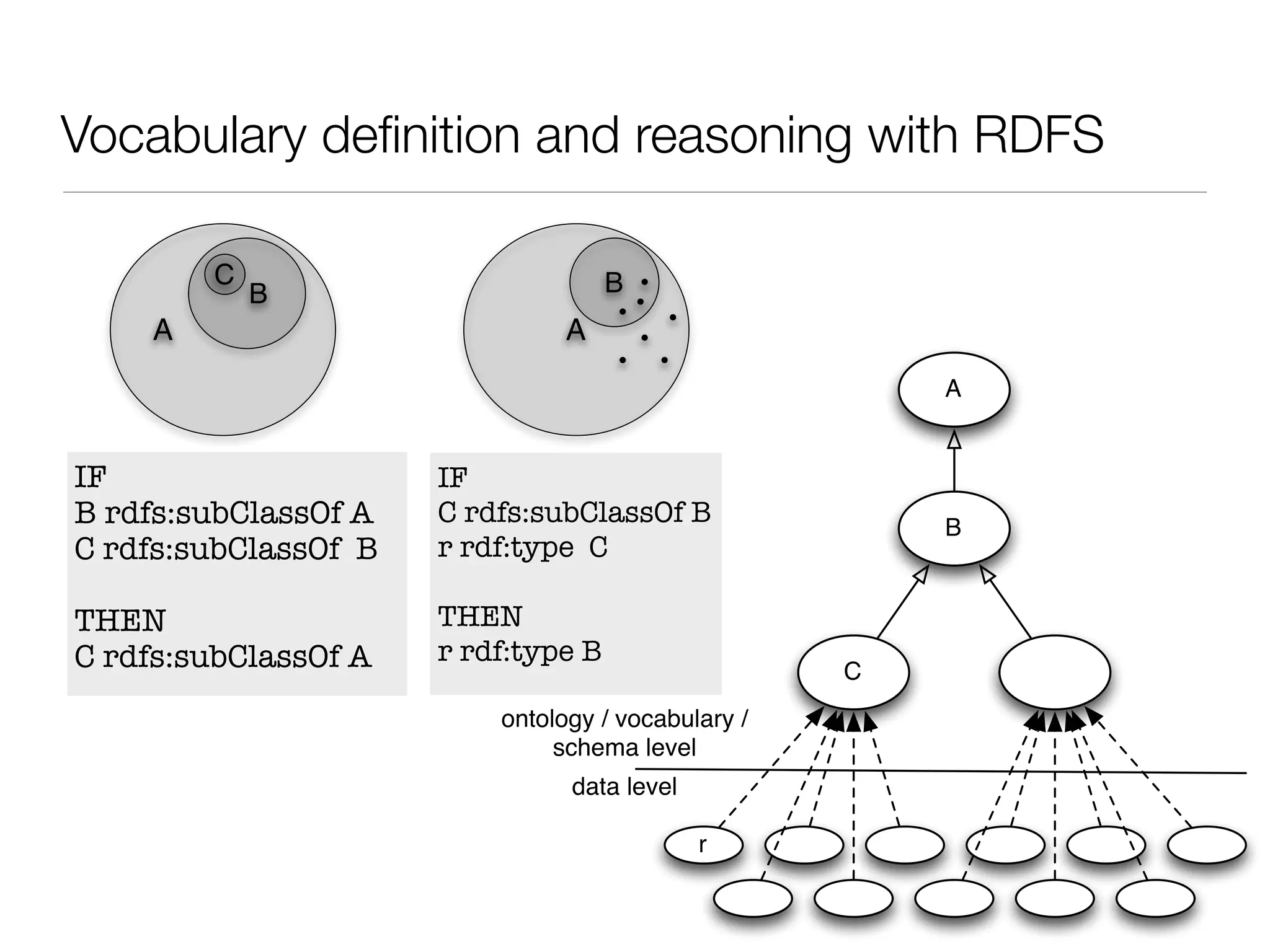Vocabulary deﬁnition and reasoning with RDFS
A
B
A
B
C
IF
B rdfs:subClassOf A
C rdfs:subClassOf B
THEN
C rdfs:subClassOf A
IF
C rdfs:subClassOf B
r rdf:type C
THEN
r rdf:type B
B
C
r
A
data level
ontology / vocabulary /
schema level
 