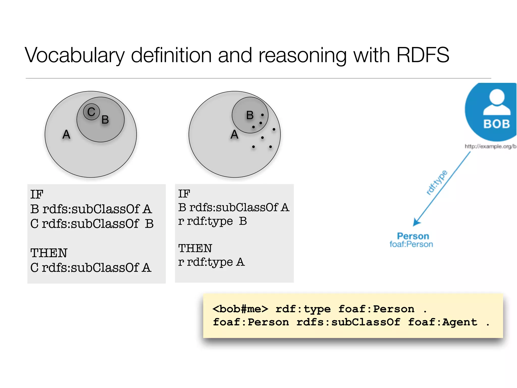 Vocabulary deﬁnition and reasoning with RDFS
A
B
A
B
C
IF
B rdfs:subClassOf A
C rdfs:subClassOf B
THEN
C rdfs:subClassOf A
IF
B rdfs:subClassOf A
r rdf:type B
THEN
r rdf:type A
<bob#me> rdf:type foaf:Person .
foaf:Person rdfs:subClassOf foaf:Agent .
 