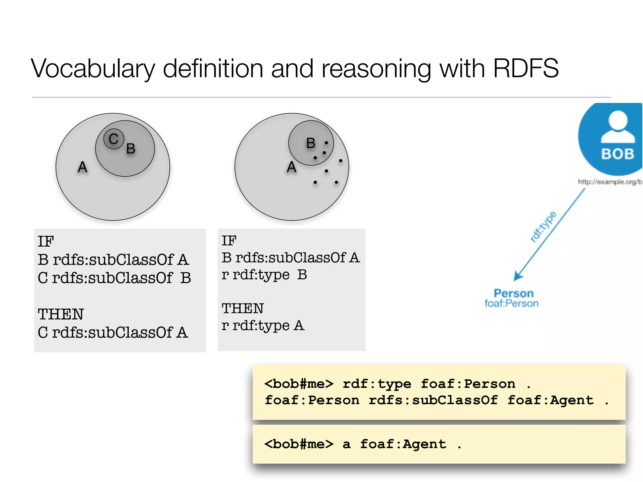 Vocabulary deﬁnition and reasoning with RDFS
A
B
A
B
C
IF
B rdfs:subClassOf A
C rdfs:subClassOf B
THEN
C rdfs:subClassOf A
IF
B rdfs:subClassOf A
r rdf:type B
THEN
r rdf:type A
<bob#me> rdf:type foaf:Person .
foaf:Person rdfs:subClassOf foaf:Agent .
<bob#me> a foaf:Agent .
 