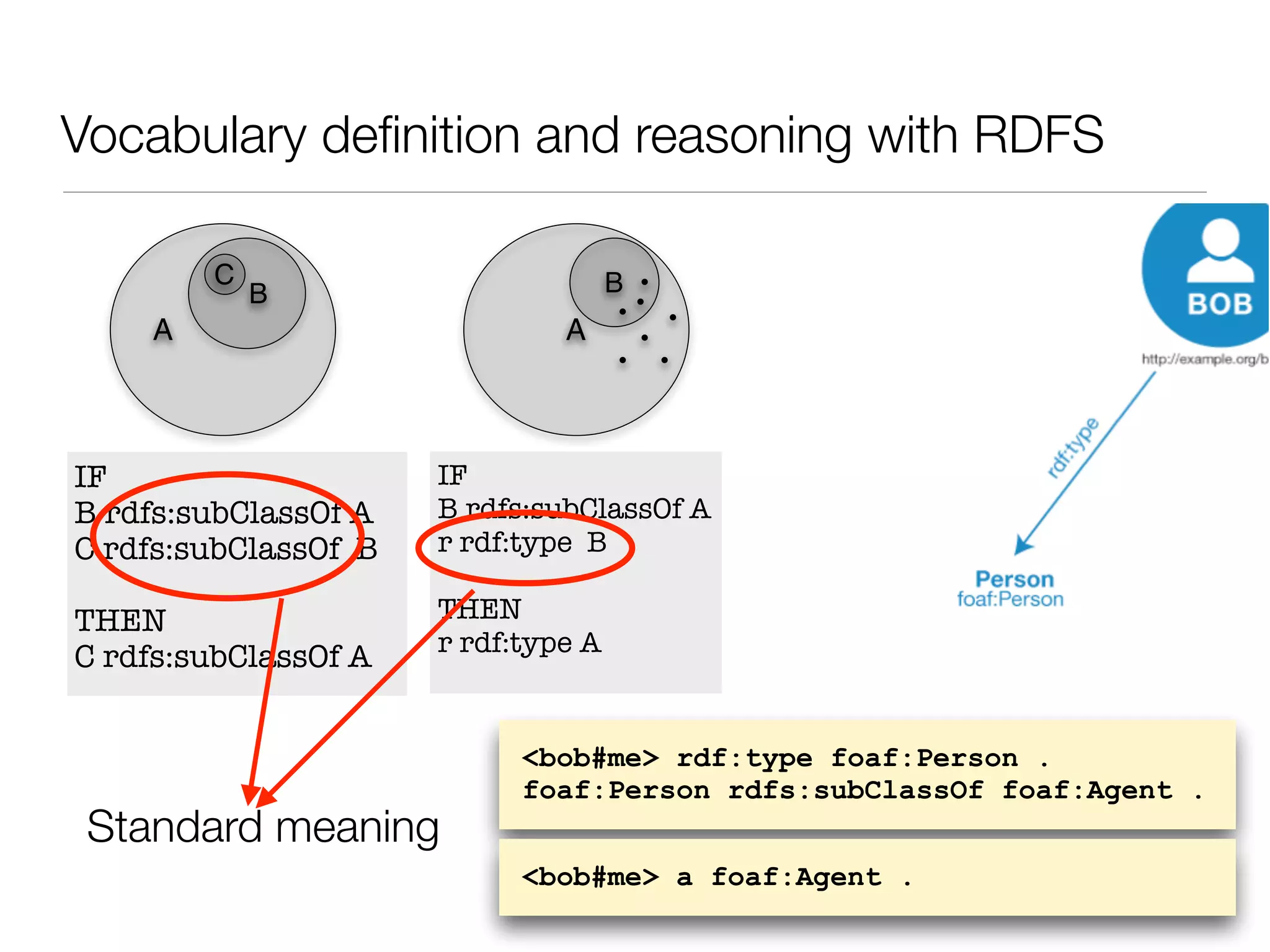 Vocabulary deﬁnition and reasoning with RDFS
A
B
A
B
C
IF
B rdfs:subClassOf A
C rdfs:subClassOf B
THEN
C rdfs:subClassOf A
IF
B rdfs:subClassOf A
r rdf:type B
THEN
r rdf:type A
<bob#me> rdf:type foaf:Person .
foaf:Person rdfs:subClassOf foaf:Agent .
<bob#me> a foaf:Agent .
Standard meaning
 