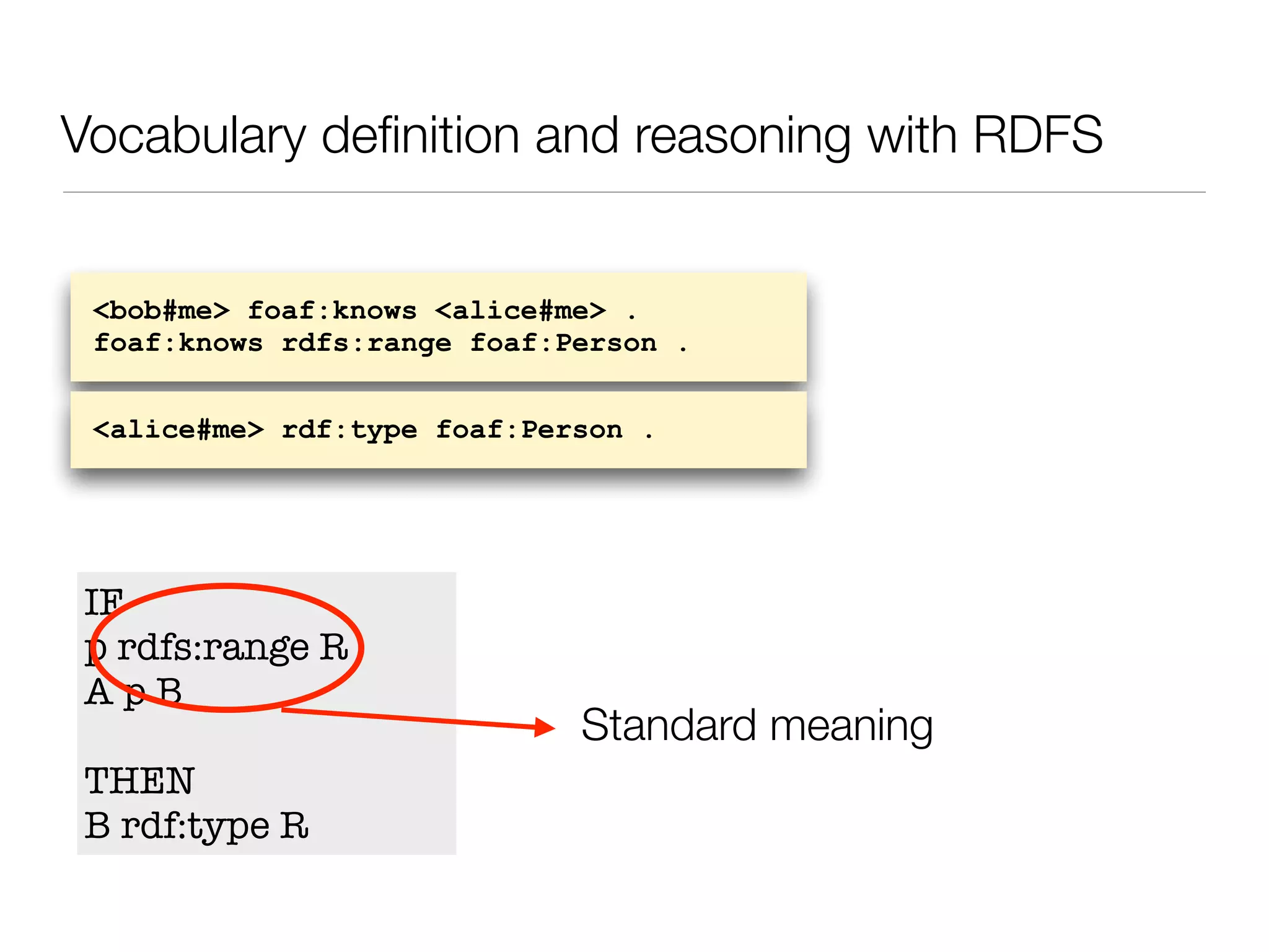 Vocabulary deﬁnition and reasoning with RDFS
IF
p rdfs:range R
A p B
THEN
B rdf:type R
<bob#me> foaf:knows <alice#me> .
foaf:knows rdfs:range foaf:Person .
<alice#me> rdf:type foaf:Person .
Standard meaning
 