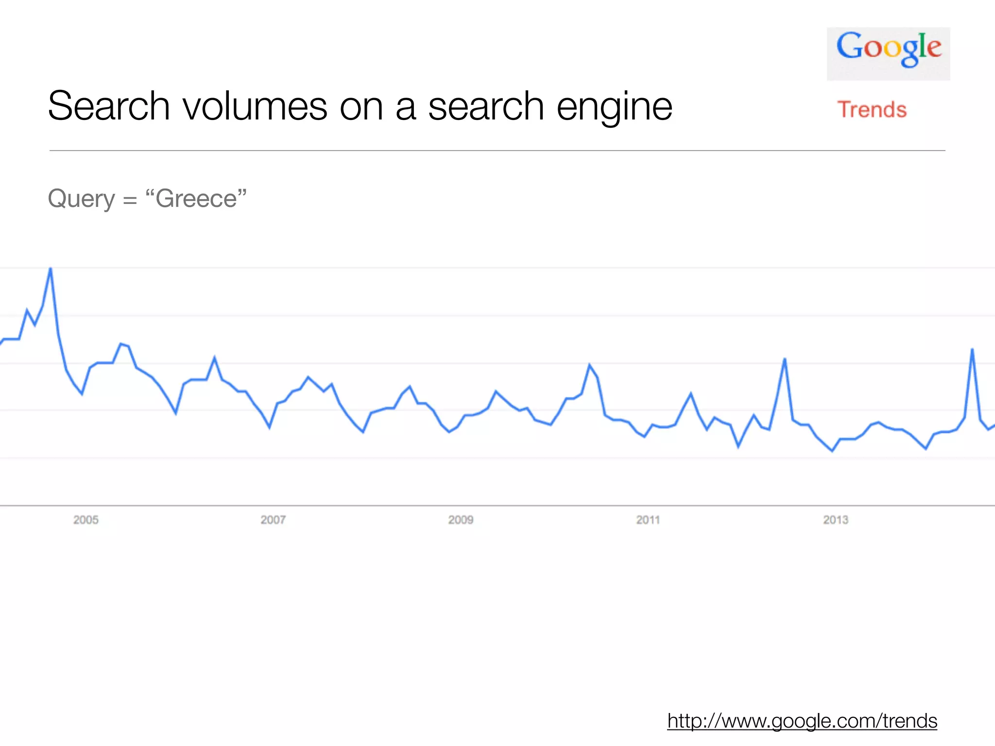 Search volumes on a search engine
Query = “Greece”
http://www.google.com/trends
 