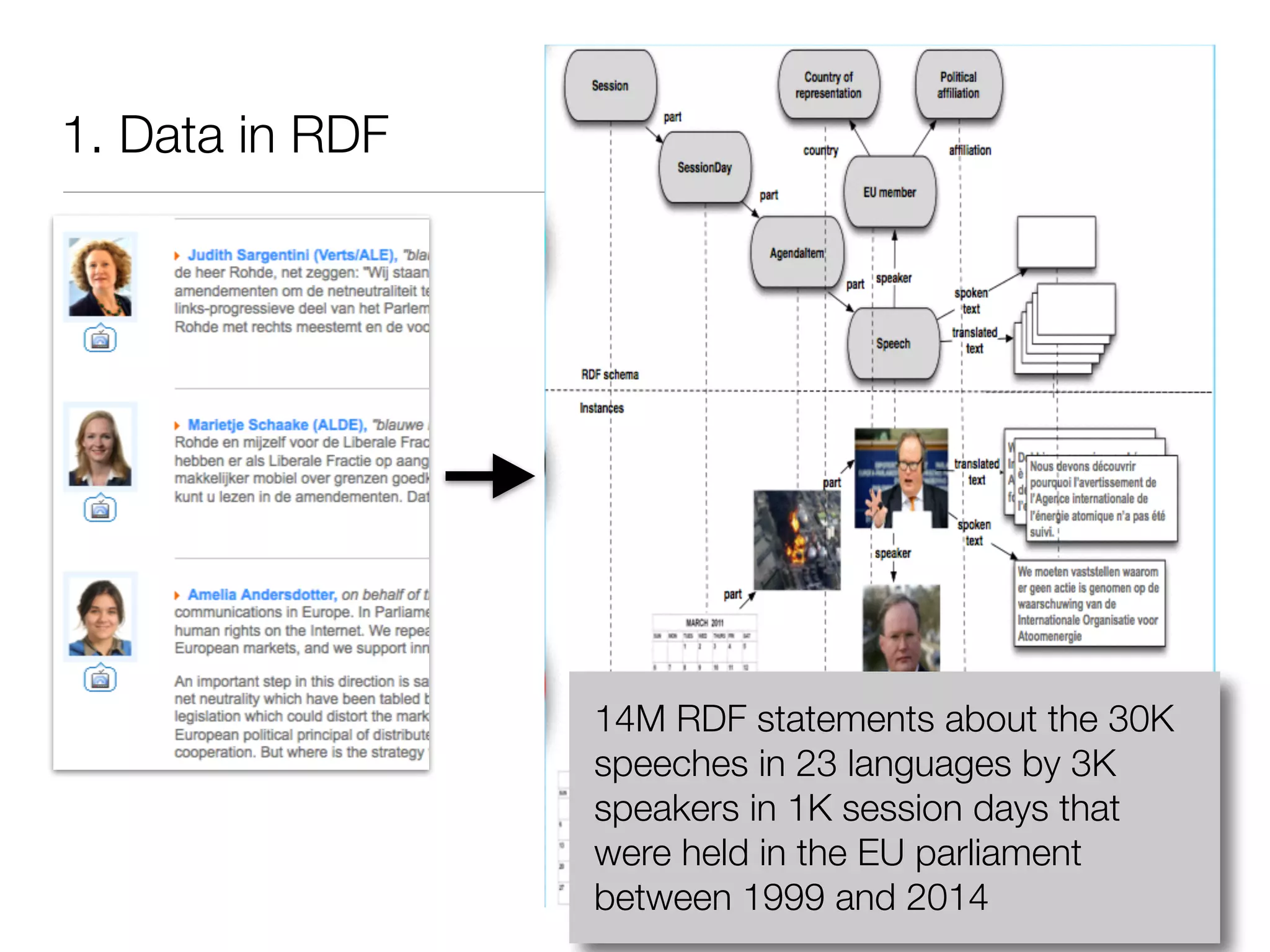 1. Data in RDF
14M RDF statements about the 30K
speeches in 23 languages by 3K
speakers in 1K session days that
were held in the EU parliament
between 1999 and 2014
 