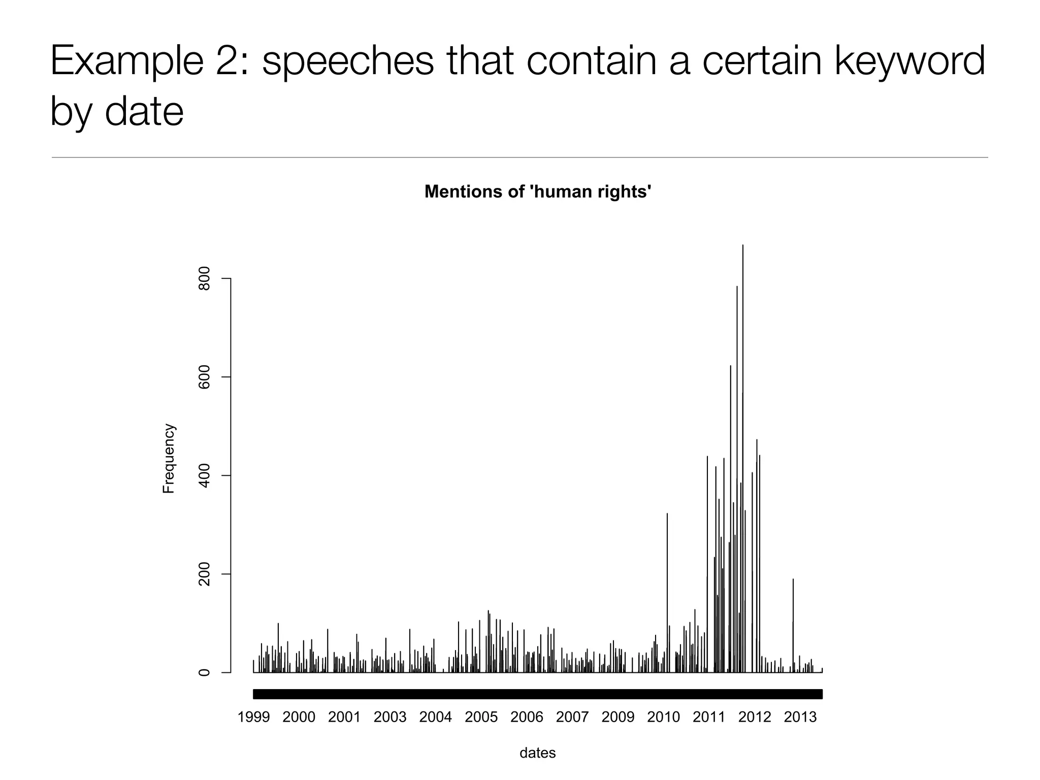 Example 2: speeches that contain a certain keyword
by date
Mentions of 'human rights'
dates
Frequency
0200400600800
1999 2000 2001 2003 2004 2005 2006 2007 2009 2010 2011 2012 2013
 