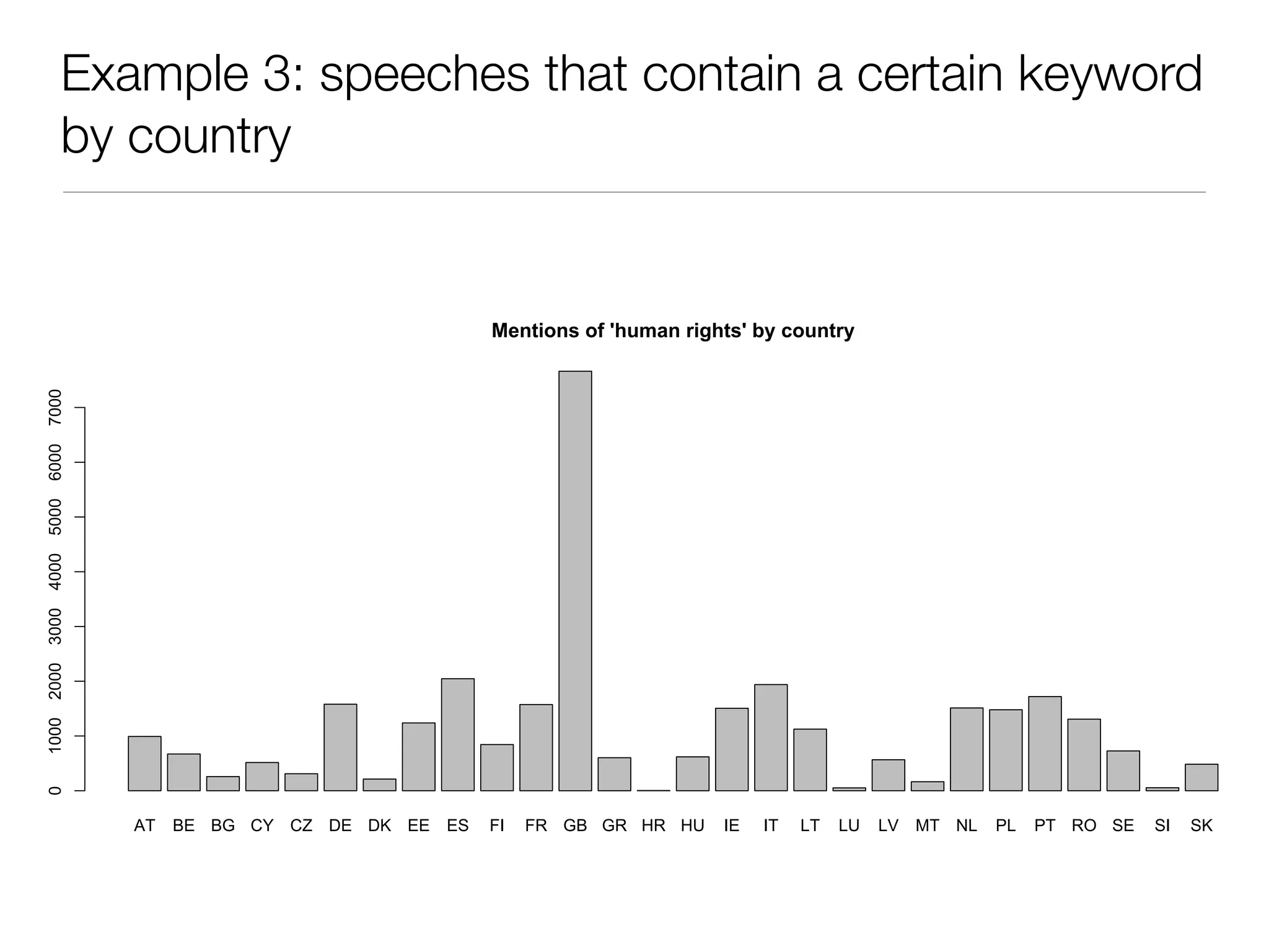 Example 3: speeches that contain a certain keyword
by country
AT BE BG CY CZ DE DK EE ES FI FR GB GR HR HU IE IT LT LU LV MT NL PL PT RO SE SI SK
Mentions of 'human rights' by country
01000200030004000500060007000
 