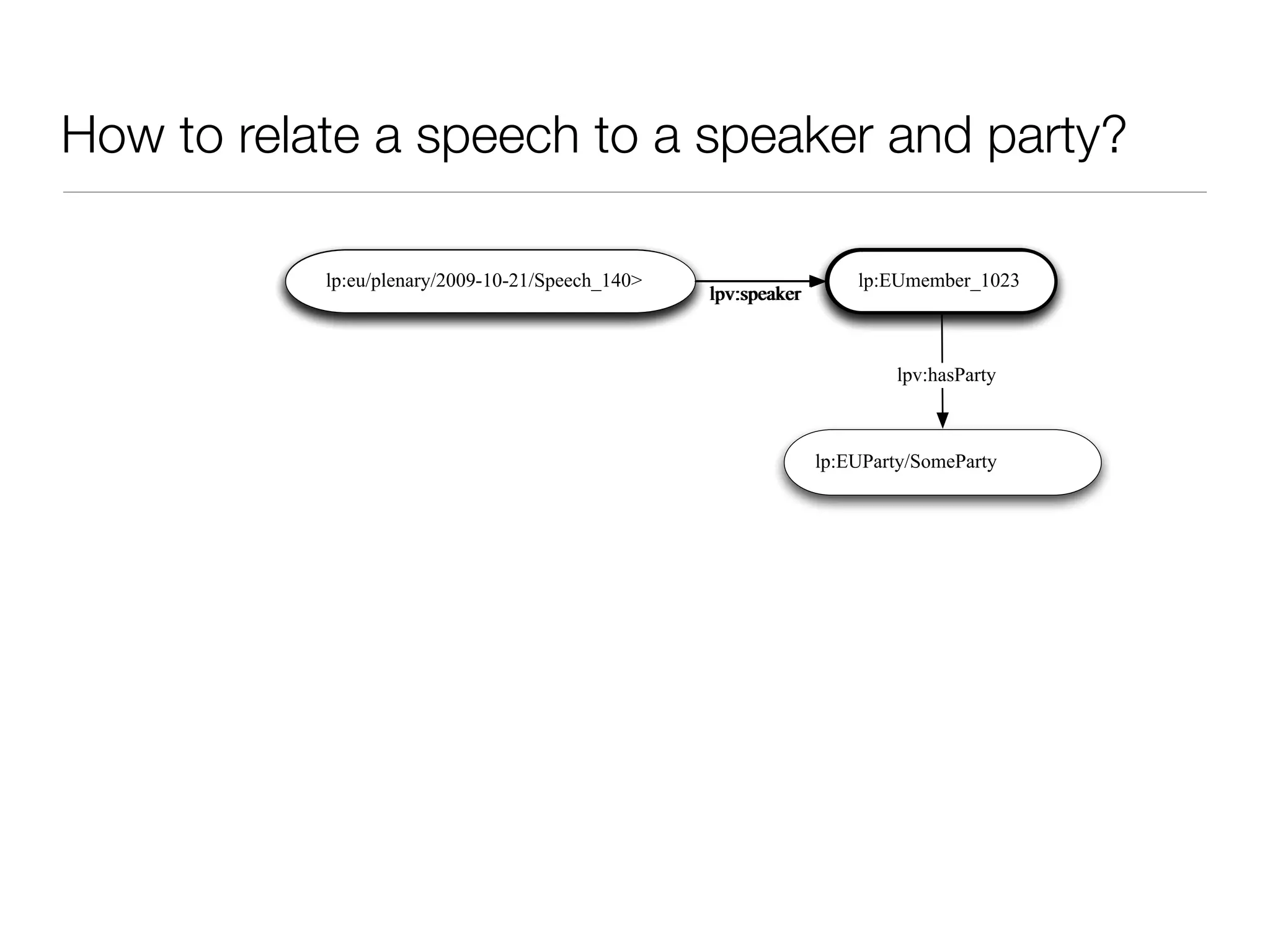 How to relate a speech to a speaker and party?
lp:EUmember_1023lp:eu/plenary/2009-10-21/Speech_140>
lpv:speaker
lp:EUmember_1023lp:eu/plenary/2009-10-21/Speech_140>
lpv:speaker
lp:EUParty/SomeParty
lpv:hasParty
 