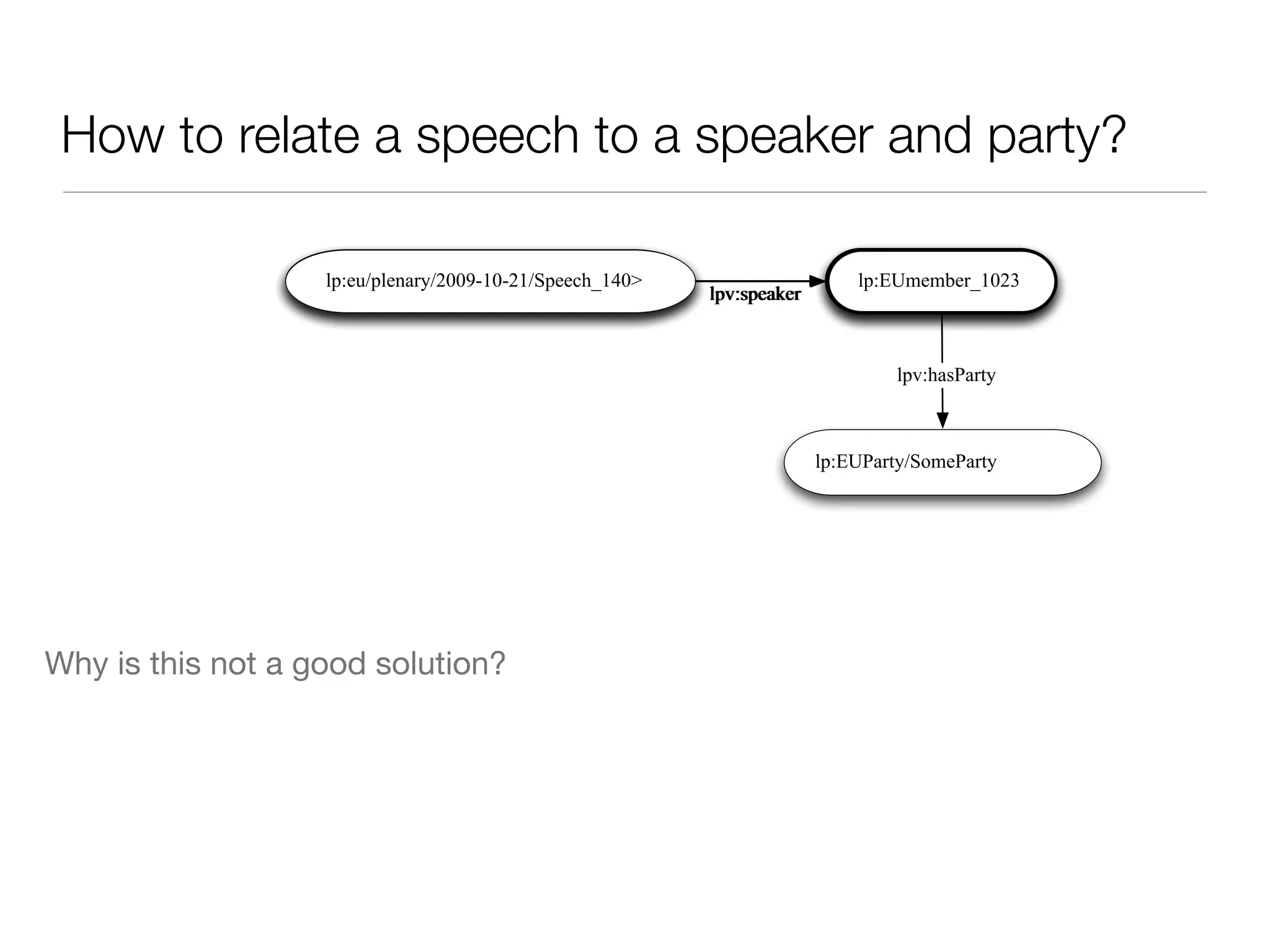 How to relate a speech to a speaker and party?
Why is this not a good solution?
lp:EUmember_1023lp:eu/plenary/2009-10-21/Speech_140>
lpv:speaker
lp:EUmember_1023lp:eu/plenary/2009-10-21/Speech_140>
lpv:speaker
lp:EUParty/SomeParty
lpv:hasParty
 