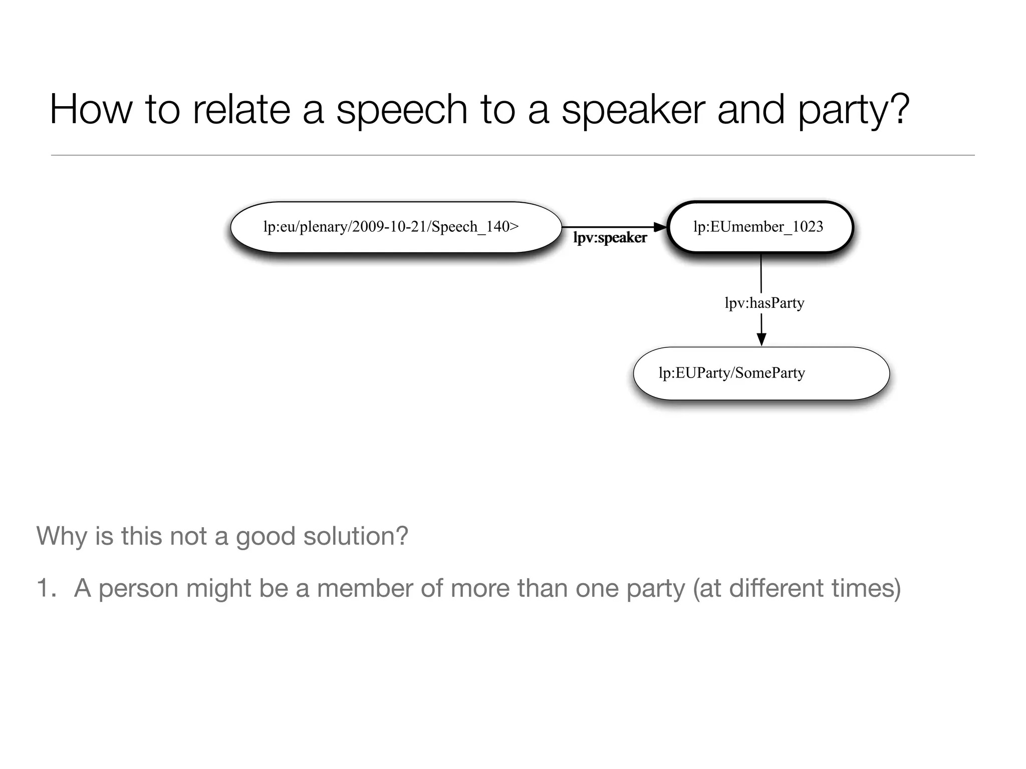 How to relate a speech to a speaker and party?
Why is this not a good solution?
1. A person might be a member of more than one party (at diﬀerent times)
lp:EUmember_1023lp:eu/plenary/2009-10-21/Speech_140>
lpv:speaker
lp:EUmember_1023lp:eu/plenary/2009-10-21/Speech_140>
lpv:speaker
lp:EUParty/SomeParty
lpv:hasParty
 