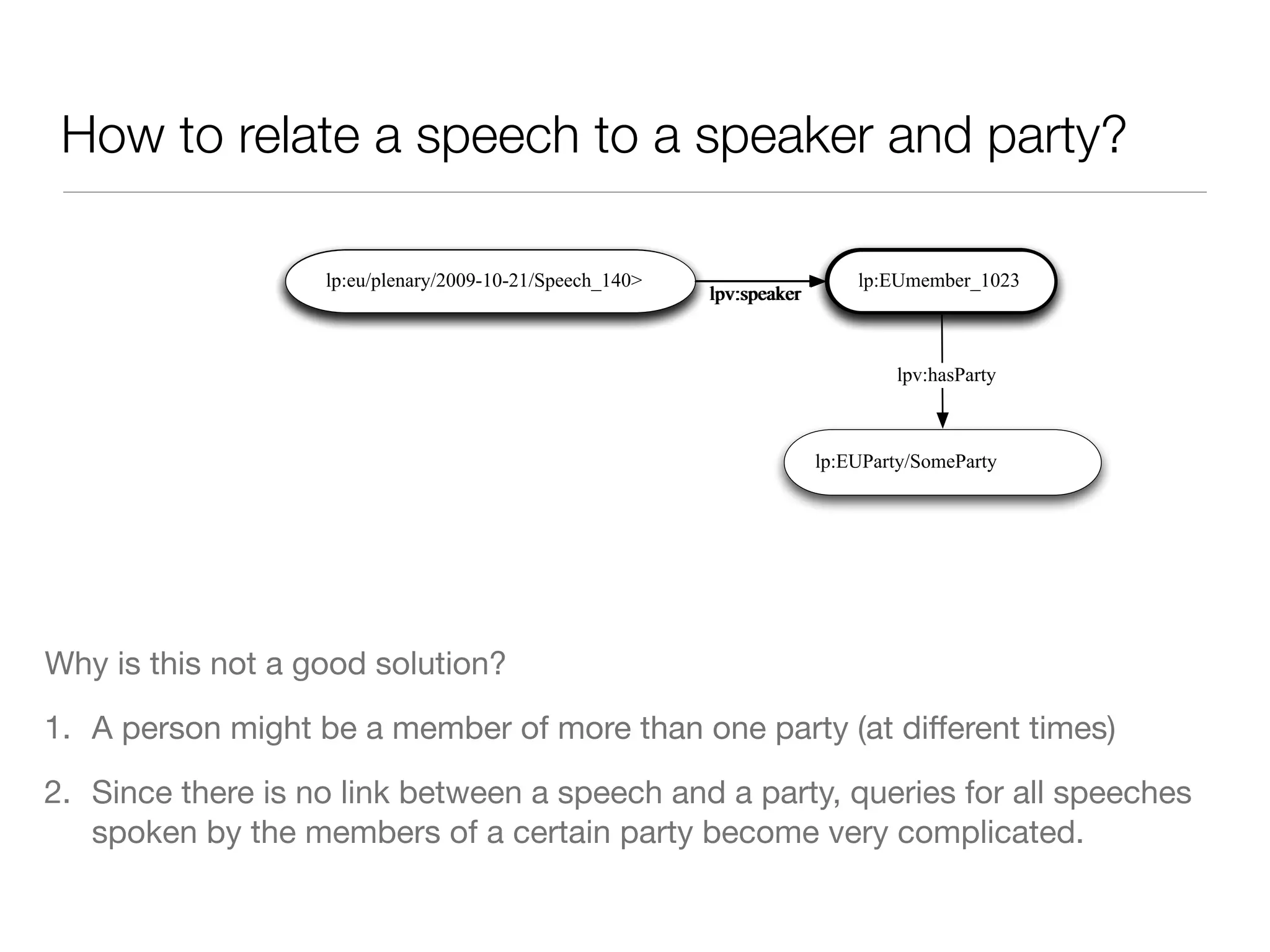 How to relate a speech to a speaker and party?
Why is this not a good solution?
1. A person might be a member of more than one party (at diﬀerent times)
2. Since there is no link between a speech and a party, queries for all speeches
spoken by the members of a certain party become very complicated.
lp:EUmember_1023lp:eu/plenary/2009-10-21/Speech_140>
lpv:speaker
lp:EUmember_1023lp:eu/plenary/2009-10-21/Speech_140>
lpv:speaker
lp:EUParty/SomeParty
lpv:hasParty
 