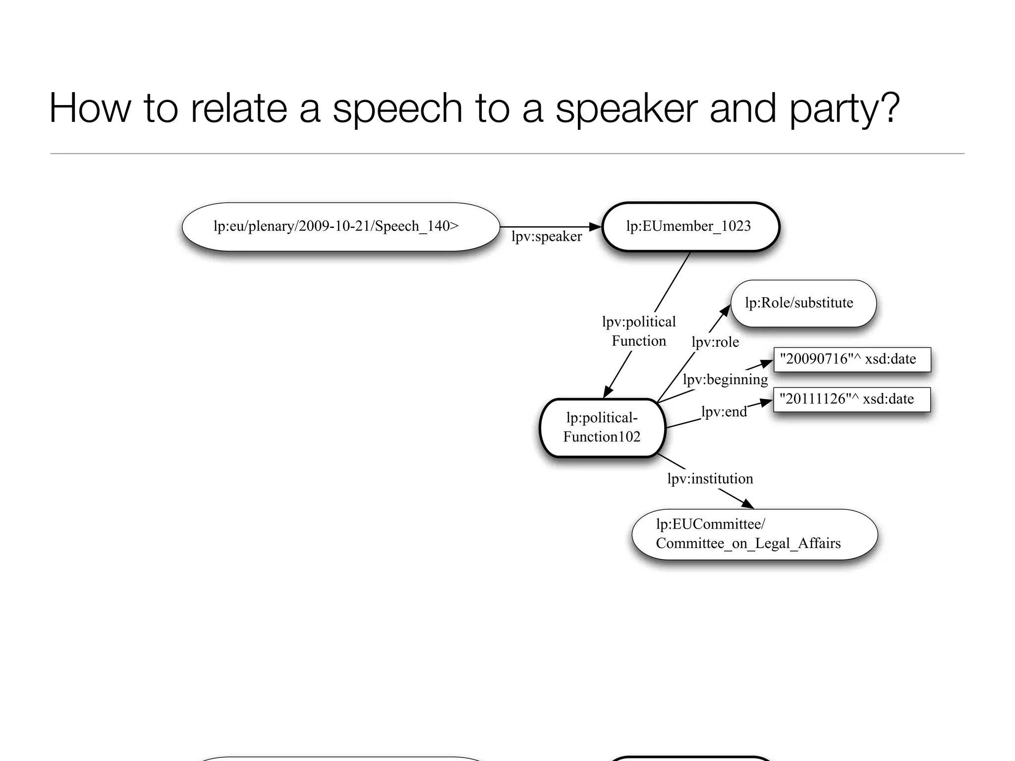 How to relate a speech to a speaker and party?
"20111126"^ xsd:date
"20090716"^ xsd:date
lp:political-
Function102
lpv:beginning
lpv:end
lp:EUmember_1023lp:eu/plenary/2009-10-21/Speech_140>
lpv:role
lp:EUCommittee/
Committee_on_Legal_Affairs
lp:Role/substitute
lpv:political
Function
lpv:institution
lpv:speaker
 