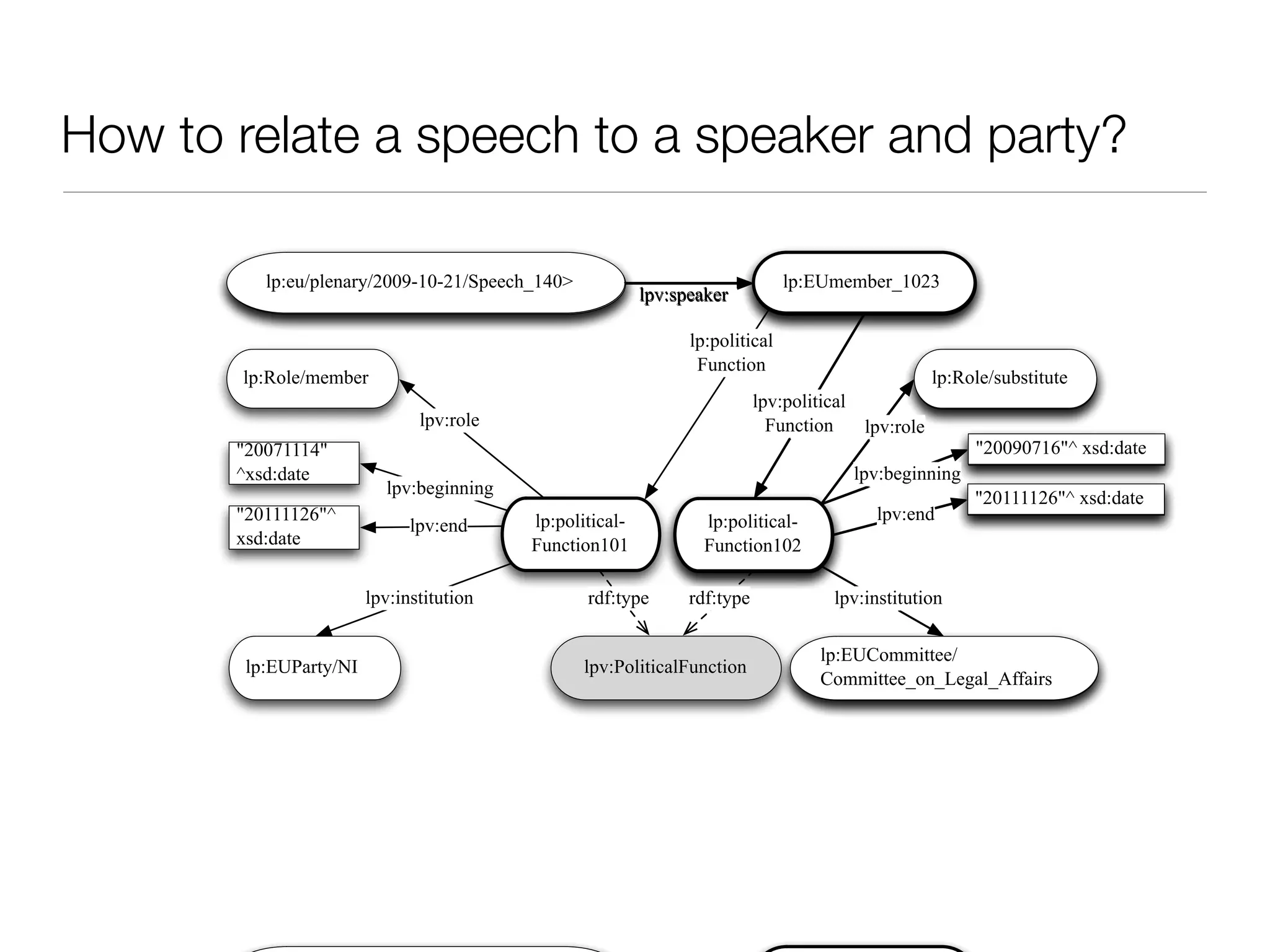 How to relate a speech to a speaker and party?
"20111126"^ xsd:date
"20090716"^ xsd:date
lp:political-
Function102
lpv:beginning
lpv:end
lp:EUmember_1023lp:eu/plenary/2009-10-21/Speech_140>
lpv:role
lp:EUCommittee/
Committee_on_Legal_Affairs
lp:Role/substitute
lpv:political
Function
lpv:institution
lpv:speaker
"20111126"^ xsd:date
lp:political-
Function101
lpv:end
"20111126"^
xsd:date
lpv:beginning
"20071114"
^xsd:date
lpv:PoliticalFunction
"20090716"^ xsd:date
lp:political-
Function102
lpv:beginning
lpv:end
lp:EUmember_1023
lp:political
Function
lp:eu/plenary/2009-10-21/Speech_140>
lpv:role
lp:EUCommittee/
Committee_on_Legal_Affairs
lp:Role/substitutelp:Role/member
lp:EUParty/NI
lpv:role
lpv:political
Function
lpv:institutionlpv:institution rdf:type
lpv:speaker
rdf:type
 