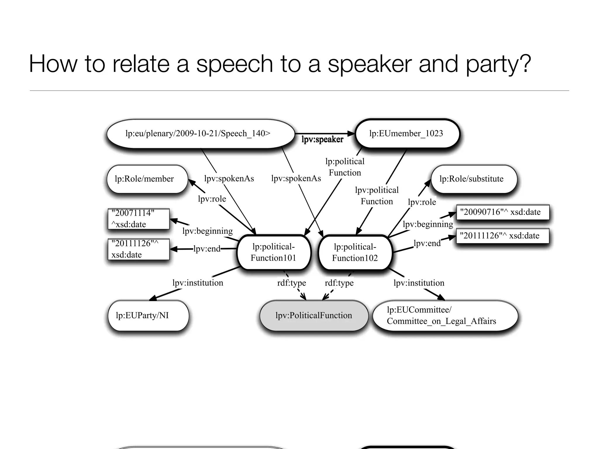 How to relate a speech to a speaker and party?
"20111126"^ xsd:date
"20090716"^ xsd:date
lp:political-
Function102
lpv:beginning
lpv:end
lp:EUmember_1023lp:eu/plenary/2009-10-21/Speech_140>
lpv:role
lp:EUCommittee/
Committee_on_Legal_Affairs
lp:Role/substitute
lpv:political
Function
lpv:institution
lpv:speaker
"20111126"^ xsd:date
lp:political-
Function101
lpv:end
"20111126"^
xsd:date
lpv:beginning
"20071114"
^xsd:date
lpv:PoliticalFunction
"20090716"^ xsd:date
lp:political-
Function102
lpv:beginning
lpv:end
lp:EUmember_1023
lp:political
Function
lp:eu/plenary/2009-10-21/Speech_140>
lpv:role
lp:EUCommittee/
Committee_on_Legal_Affairs
lp:Role/substitutelp:Role/member
lp:EUParty/NI
lpv:role
lpv:political
Function
lpv:institutionlpv:institution rdf:type
lpv:speaker
rdf:type
"20111126"^ xsd:date
lp:political-
Function101
lpv:end
"20111126"^
xsd:date
lpv:beginning
"20071114"
^xsd:date
lpv:PoliticalFunction
"20090716"^ xsd:date
lp:political-
Function102
lpv:beginning
lpv:end
lp:EUmember_1023
lp:political
Function
lp:eu/plenary/2009-10-21/Speech_140>
lpv:role
lp:EUCommittee/
Committee_on_Legal_Affairs
lp:Role/substitutelp:Role/member
lp:EUParty/NI
lpv:role
lpv:political
Function
lpv:institutionlpv:institution rdf:type
lpv:spokenAs
lpv:speaker
lpv:spokenAs
rdf:type
 